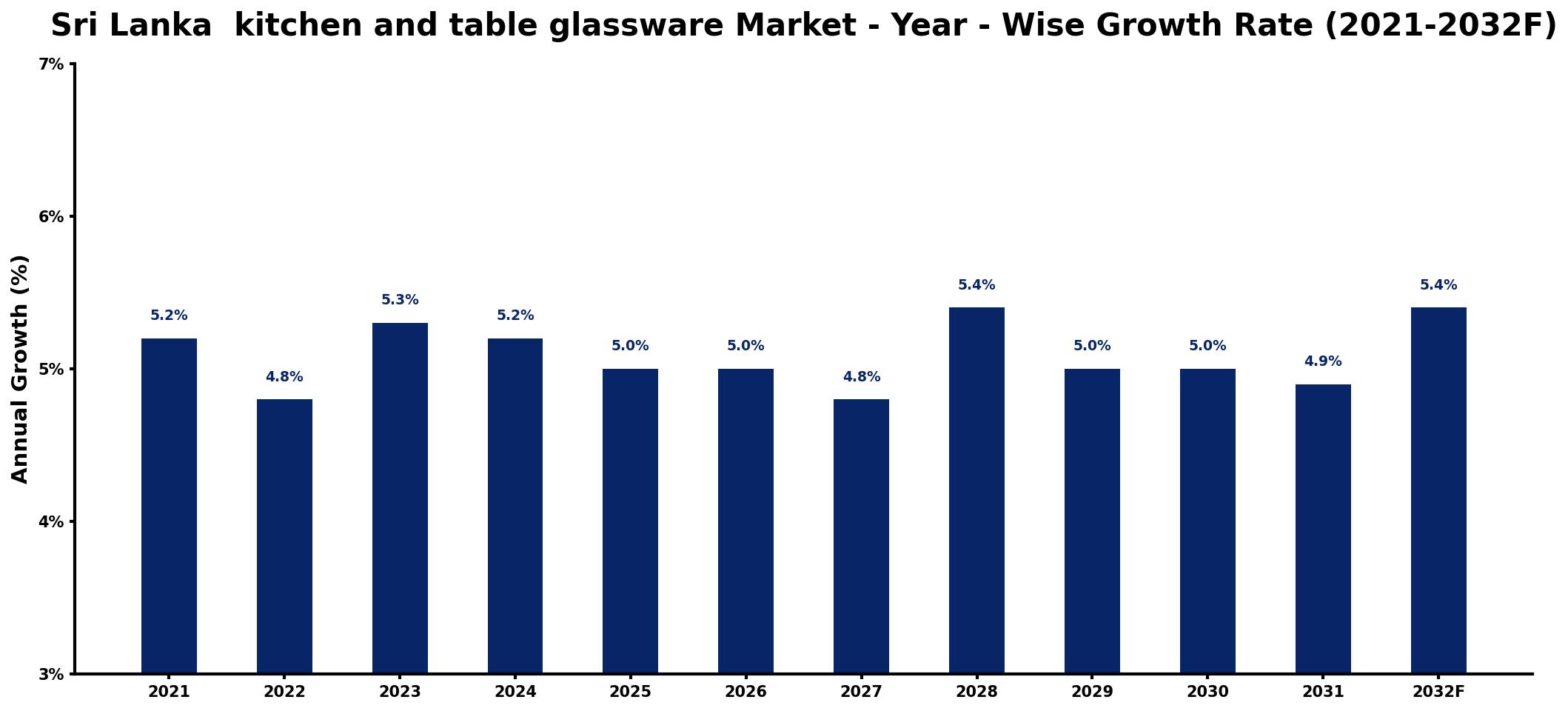 Sri Lanka  kitchen and table glassware Market Year-wise Growth Rate and Key Drivers