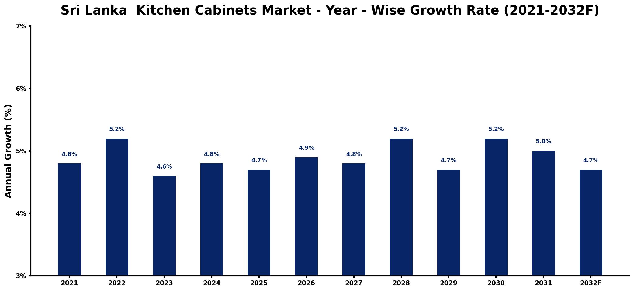 Sri Lanka Kitchen Cabinets Market Year-wise Growth Rate and Key Drivers