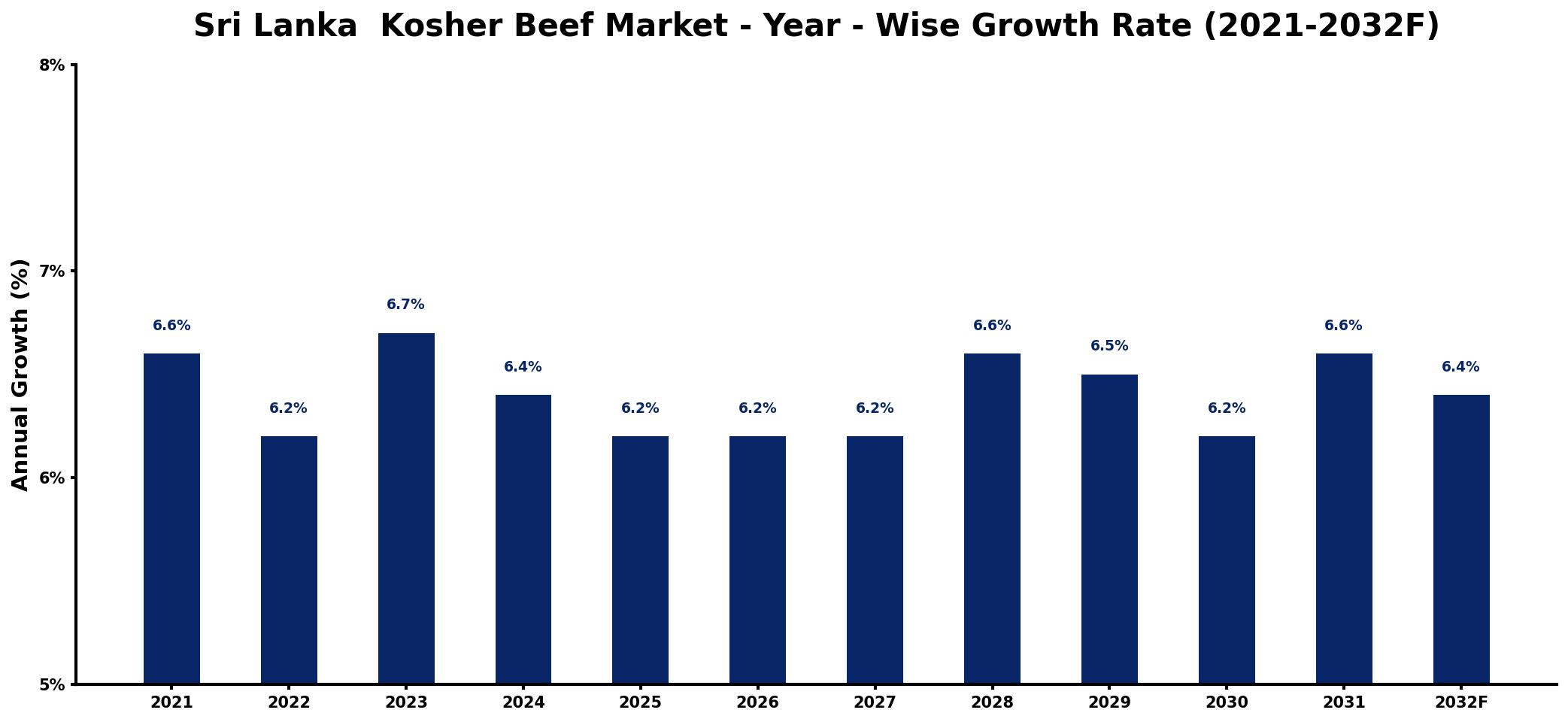 Sri Lanka  Kosher Beef Market Year-wise Growth Rate and Key Drivers