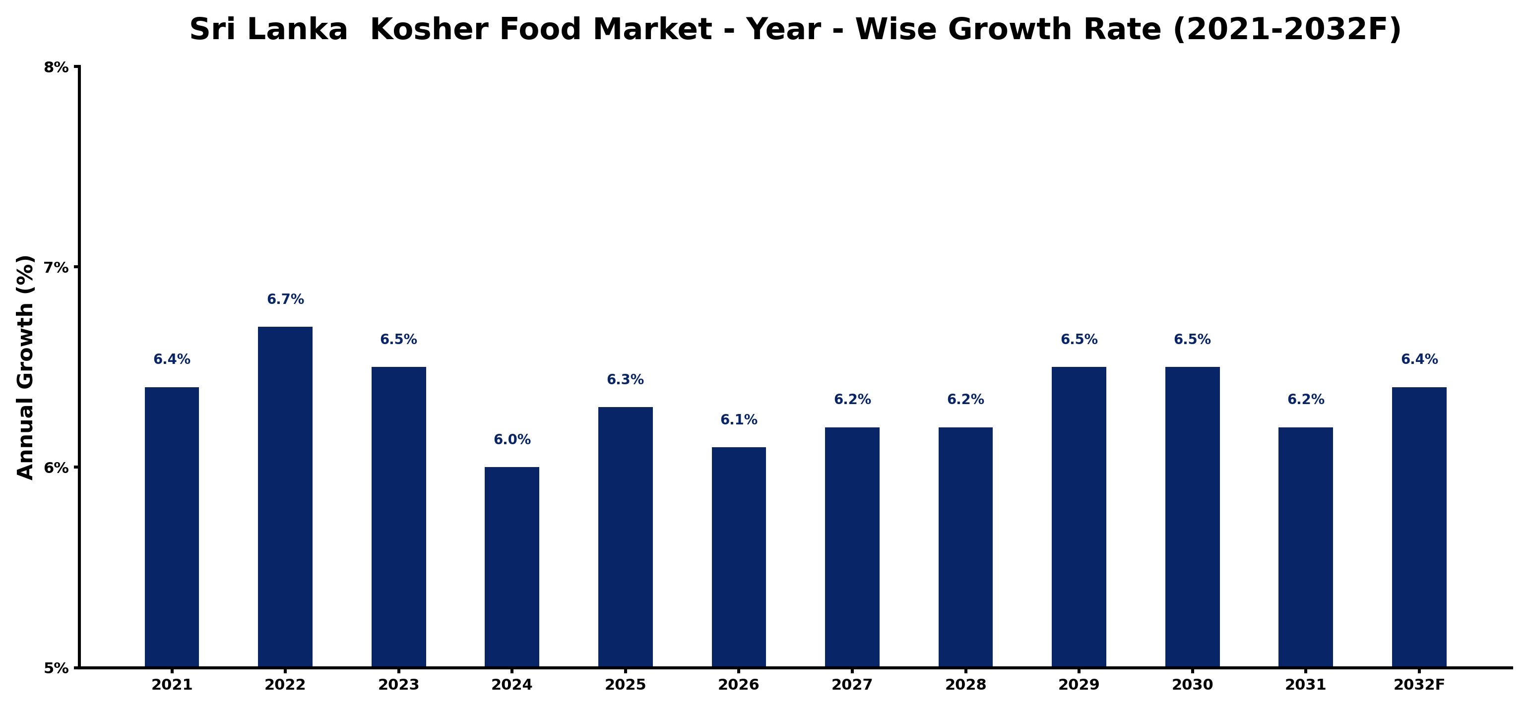 Sri Lanka  Kosher Food Market Year-wise Growth Rate and Key Drivers
