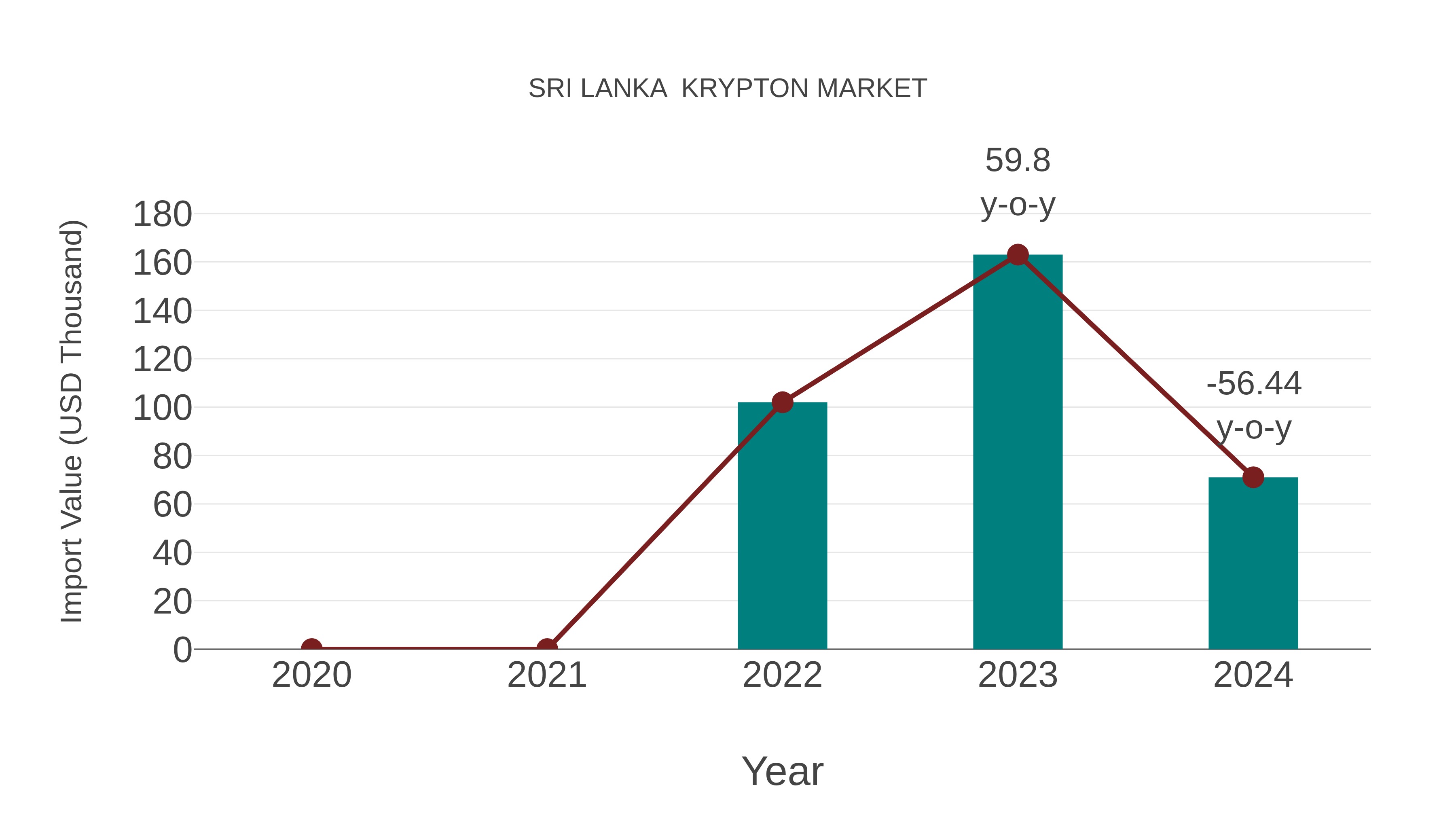  Sri Lanka  Krypton Market: Import Trend Analysis
