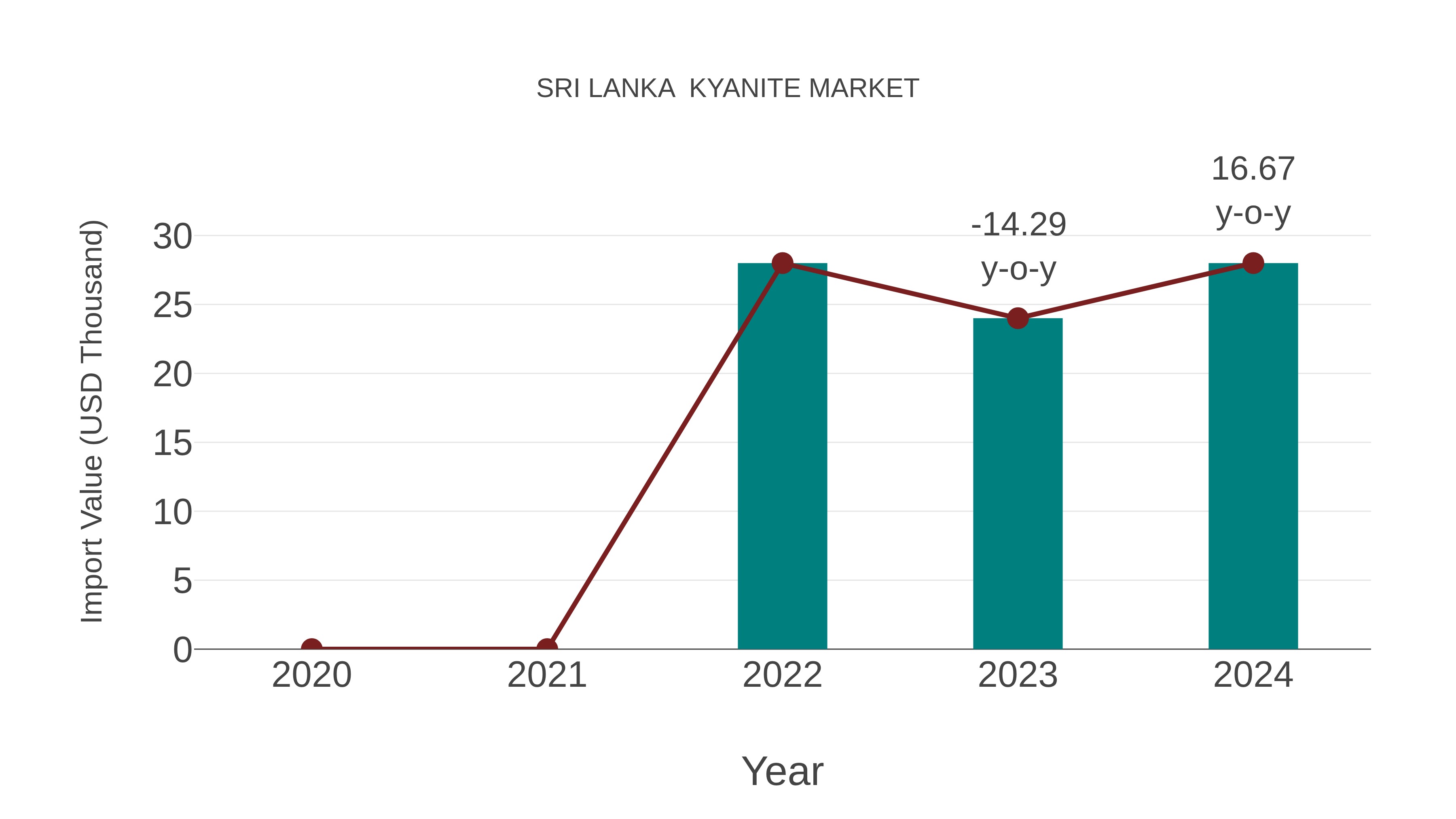  Sri Lanka  Kyanite Market: Import Trend Analysis