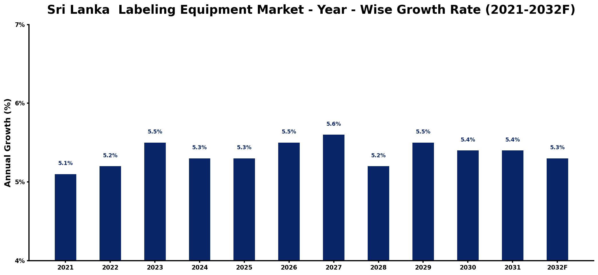 Sri Lanka  Labeling Equipment Market Year-wise Growth Rate and Key Drivers
