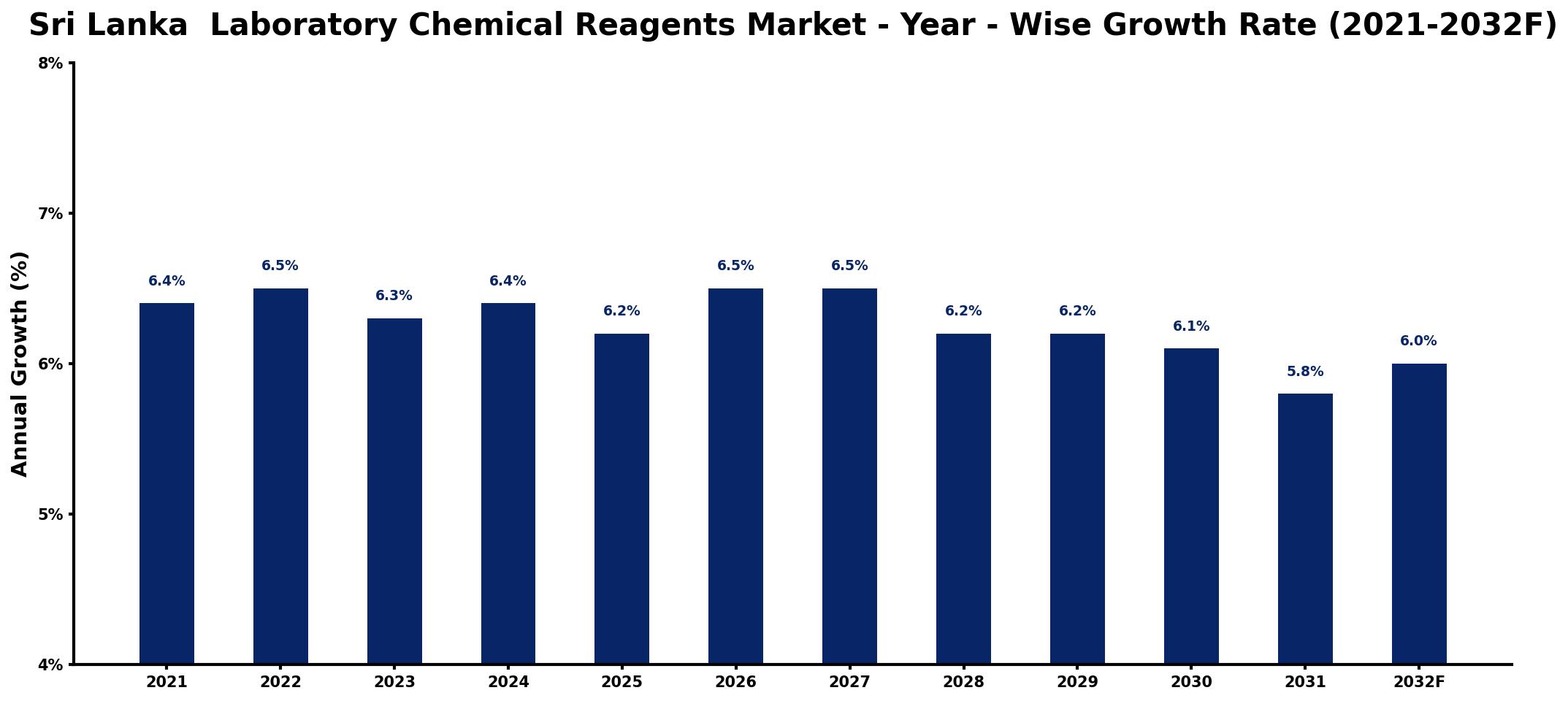Sri Lanka Laboratory Chemical Reagents Market Year-wise Growth Rate and Key Drivers