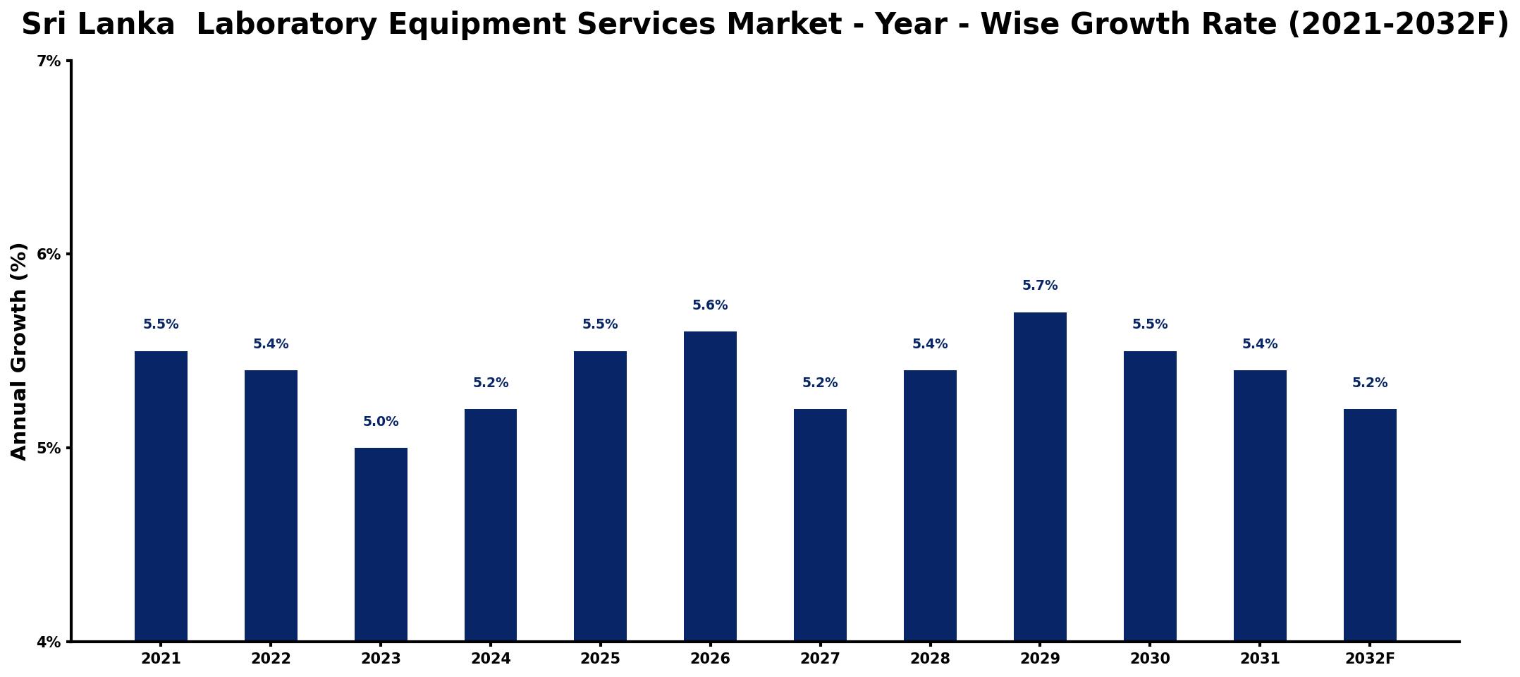 Sri Lanka Laboratory Equipment Services Market Year-wise Growth Rate and Key Drivers