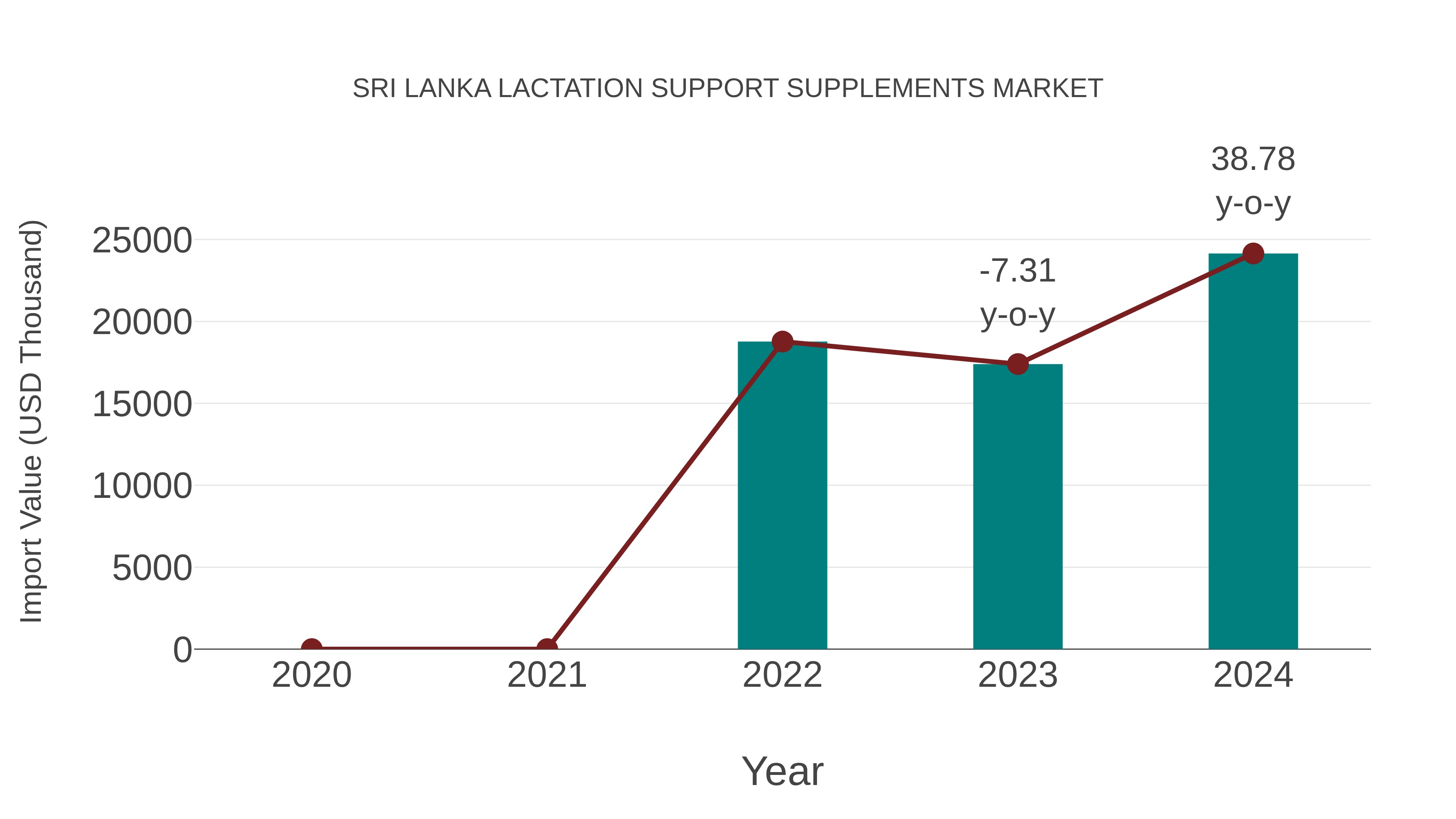 Sri Lanka Lactation Support Supplements Market: Import Trend Analysis