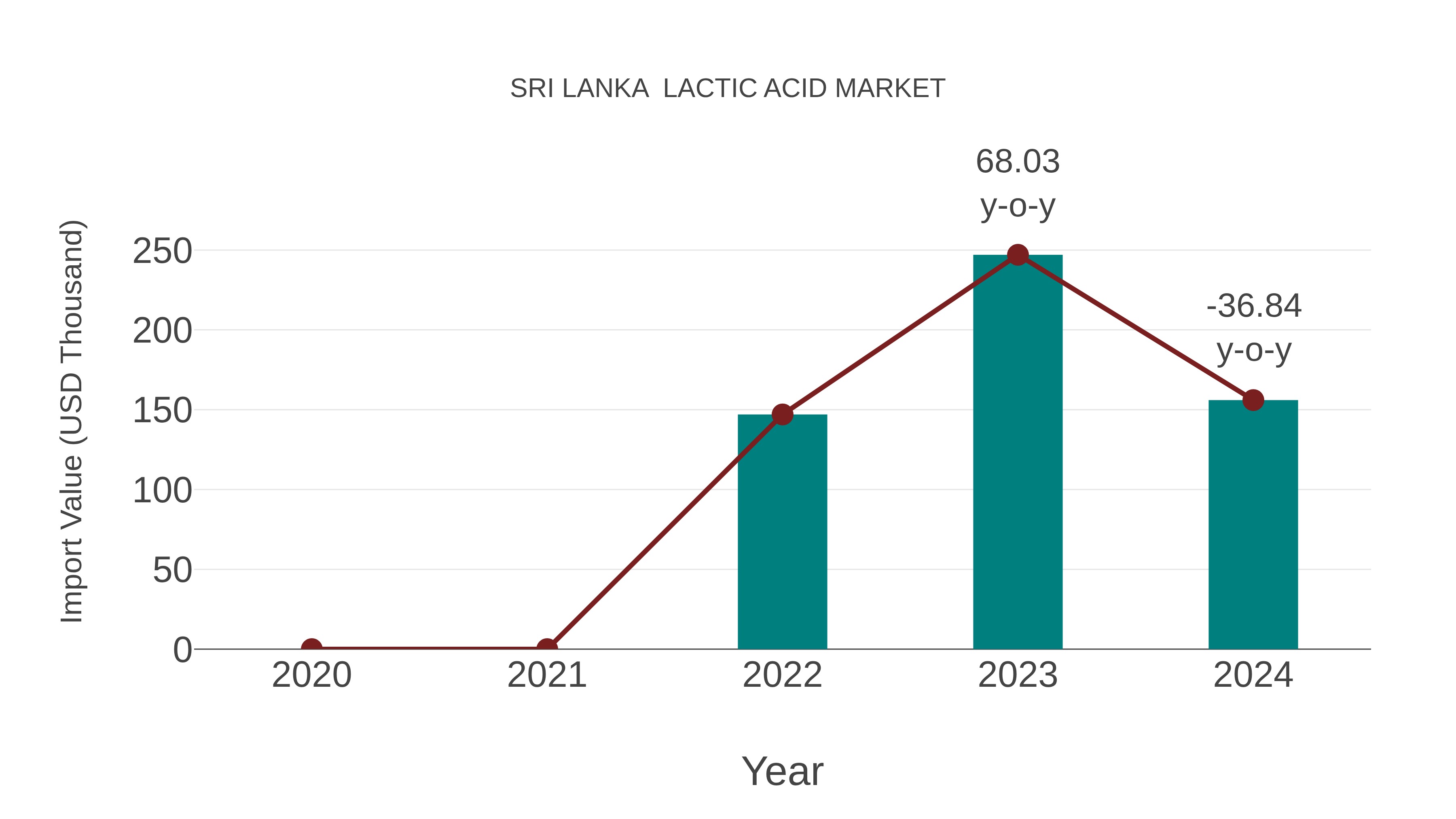  Sri Lanka  Lactic Acid Market: Import Trend Analysis