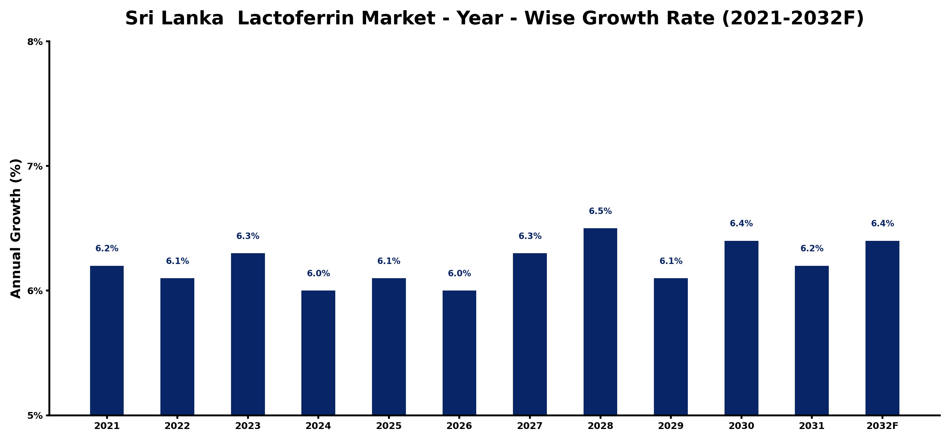 Sri Lanka Lactoferrin Market Year-wise Growth Rate and Key Drivers
