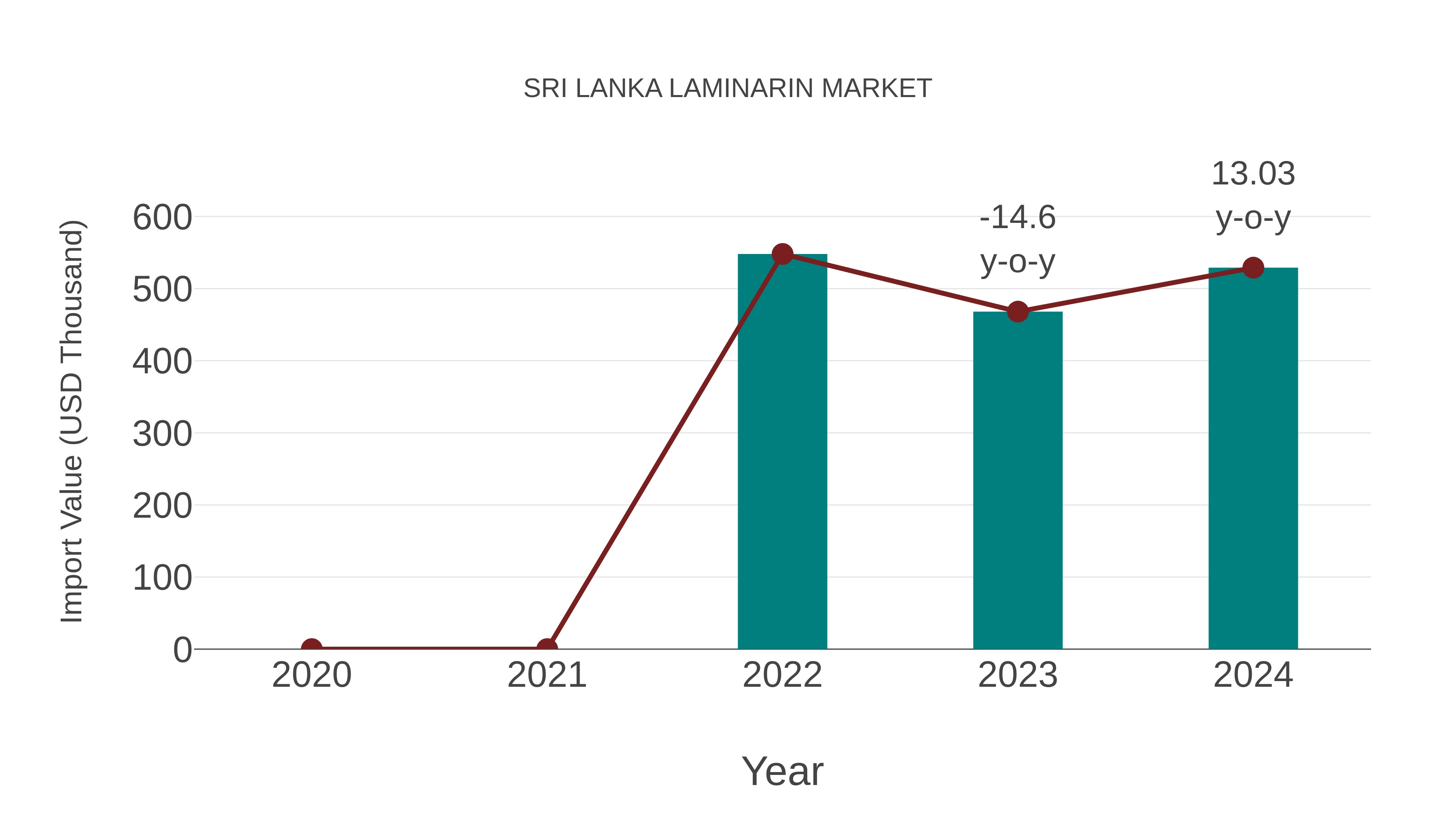  Sri Lanka Laminarin Market: Import Trend Analysis