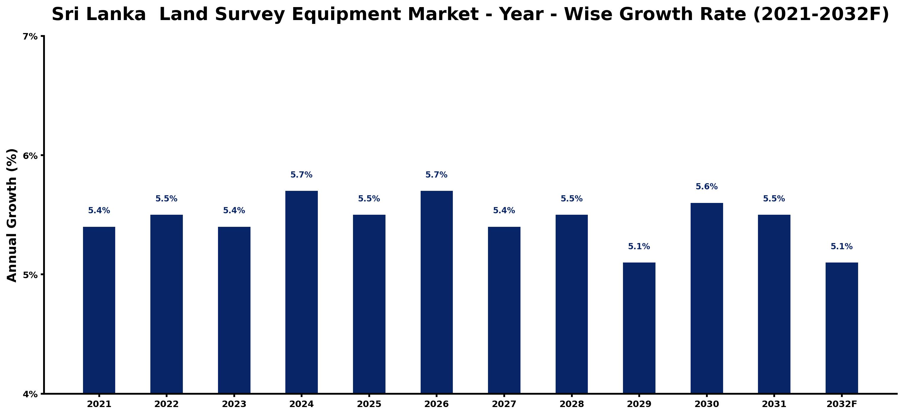 Sri Lanka Land Survey Equipment Market Year-wise Growth Rate and Key Drivers