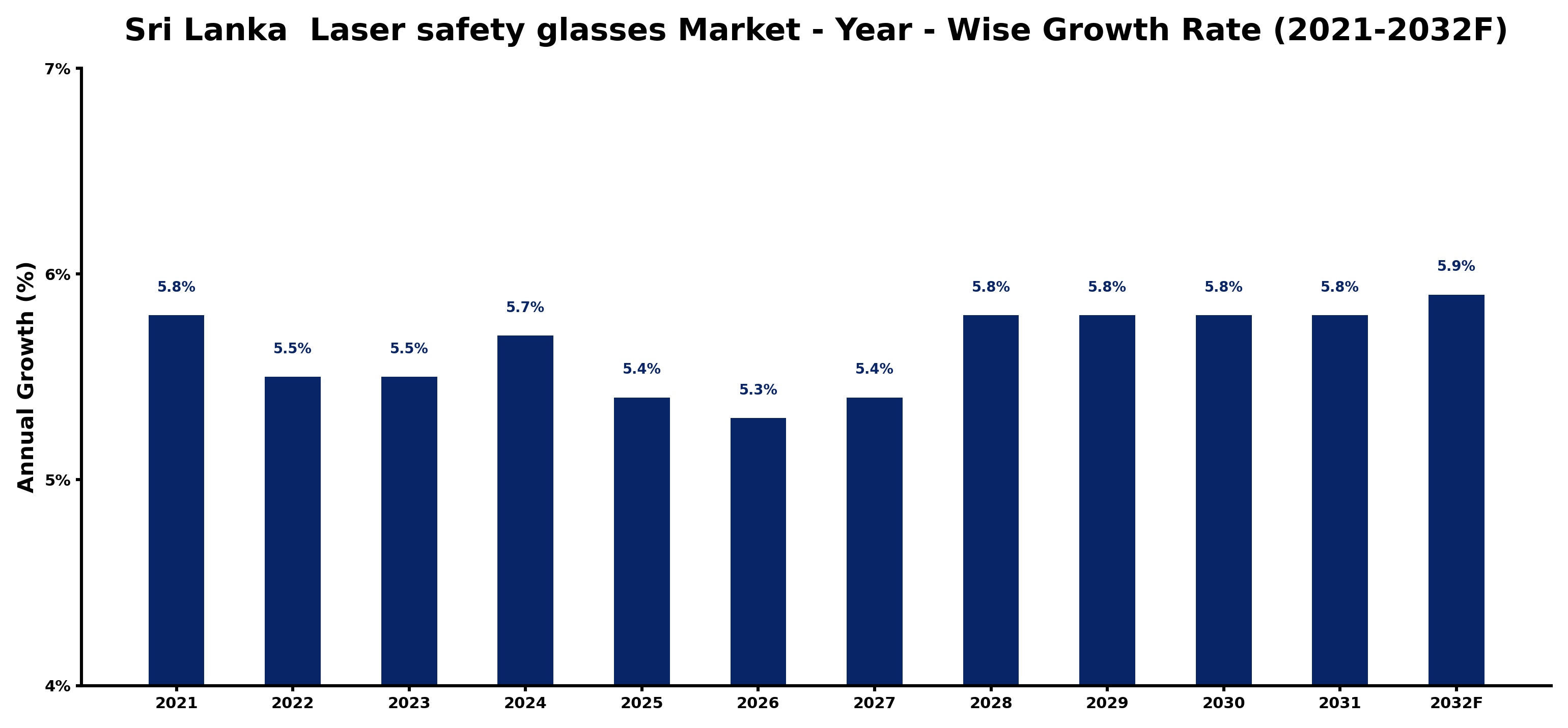Sri Lanka Laser safety glasses Market Year-wise Growth Rate and Key Drivers