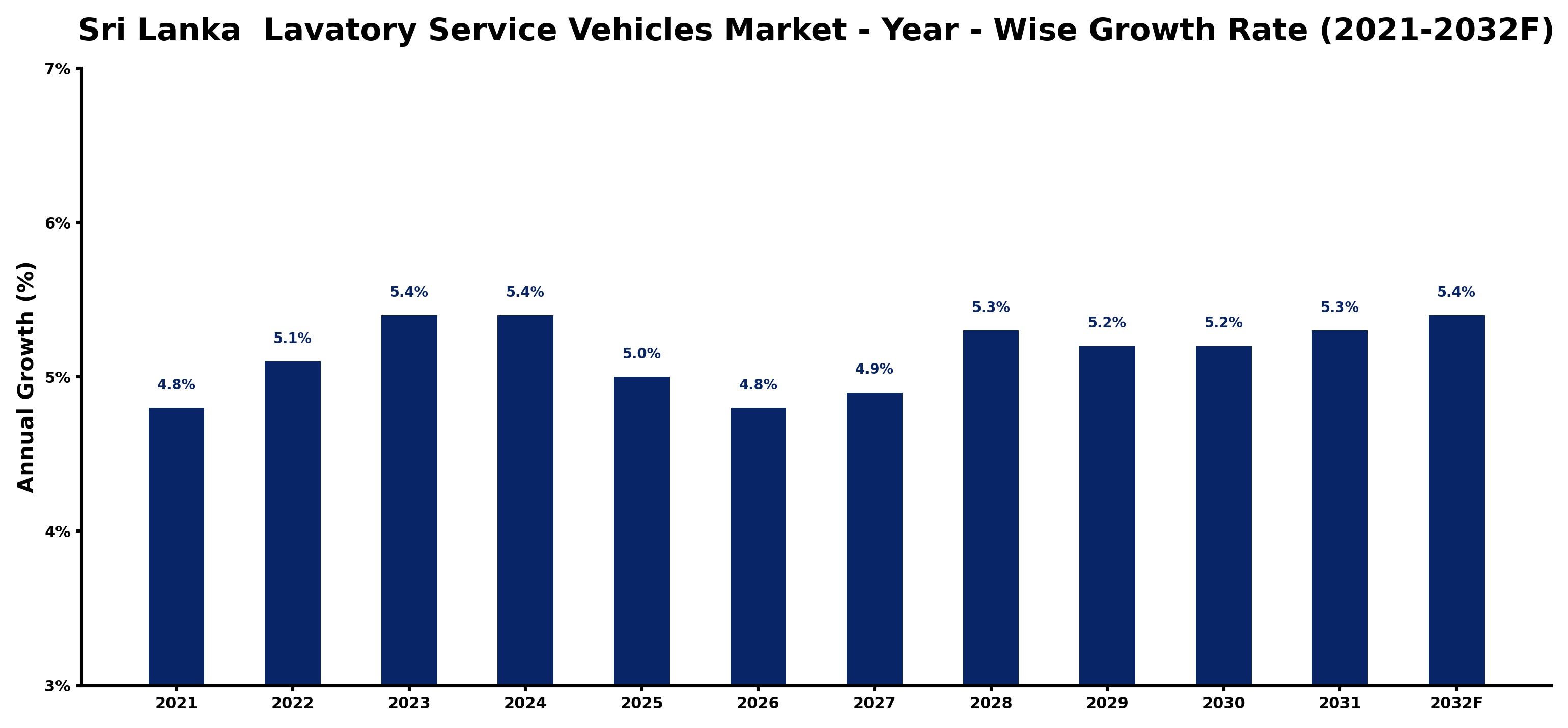 Sri Lanka  Lavatory Service Vehicles Market Year-wise Growth Rate and Key Drivers