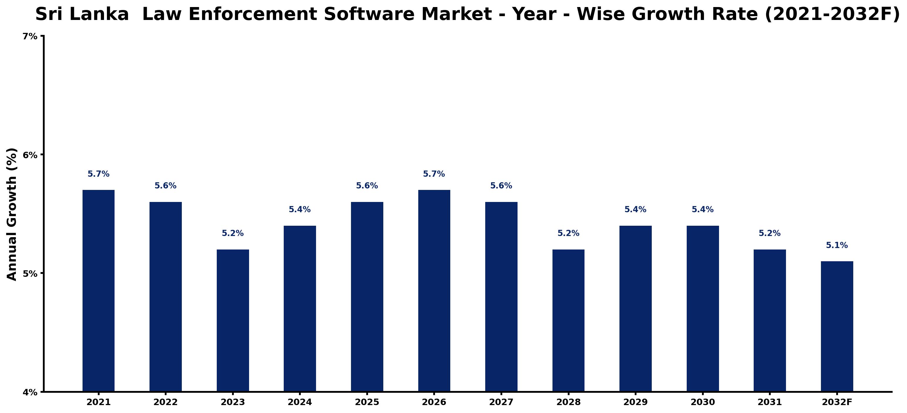 Sri Lanka Law Enforcement Software Market Year-wise Growth Rate and Key Drivers