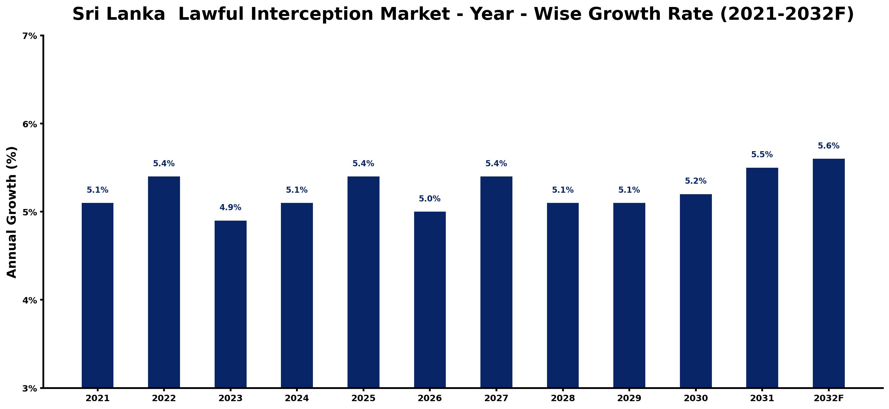 Sri Lanka Lawful Interception Market Year-wise Growth Rate and Key Drivers