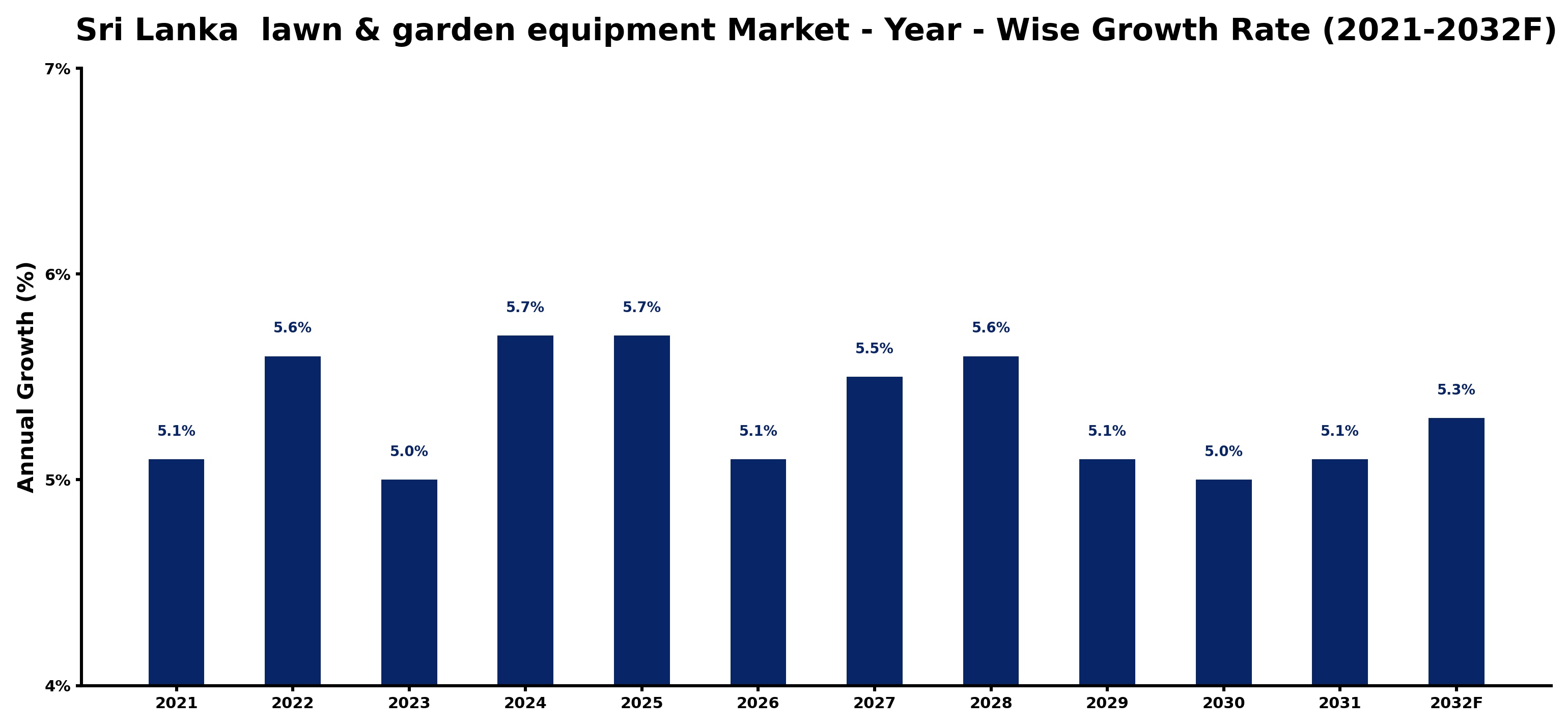 Sri Lanka lawn & garden equipment Market Year-wise Growth Rate and Key Drivers