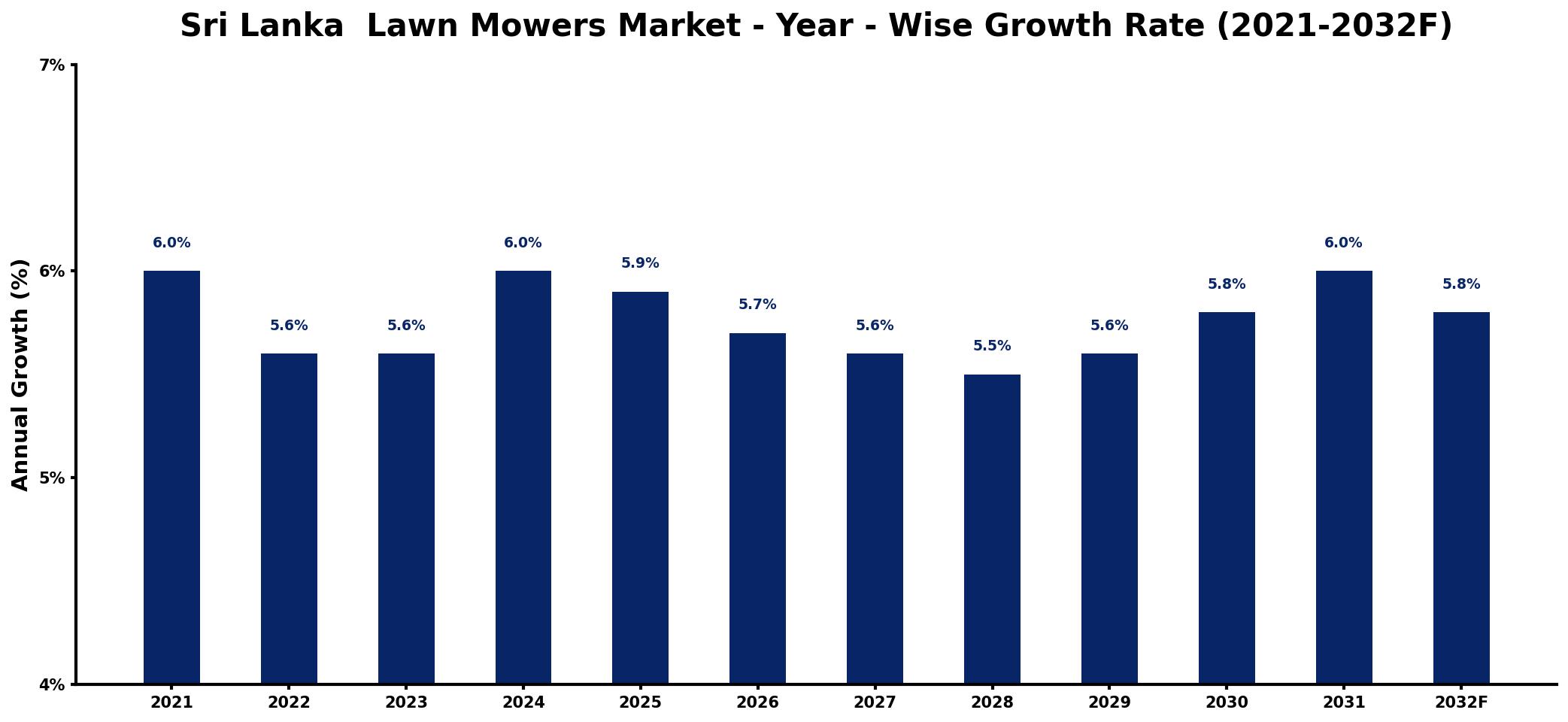 Sri Lanka Lawn Mowers Market Year-wise Growth Rate and Key Drivers