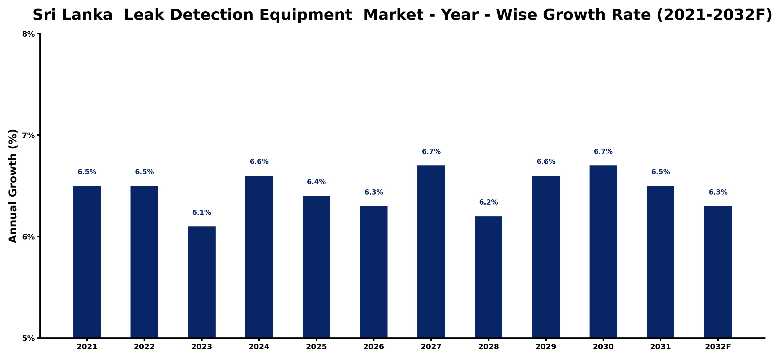 Sri Lanka  Leak Detection Equipment  Market Year-wise Growth Rate and Key Drivers