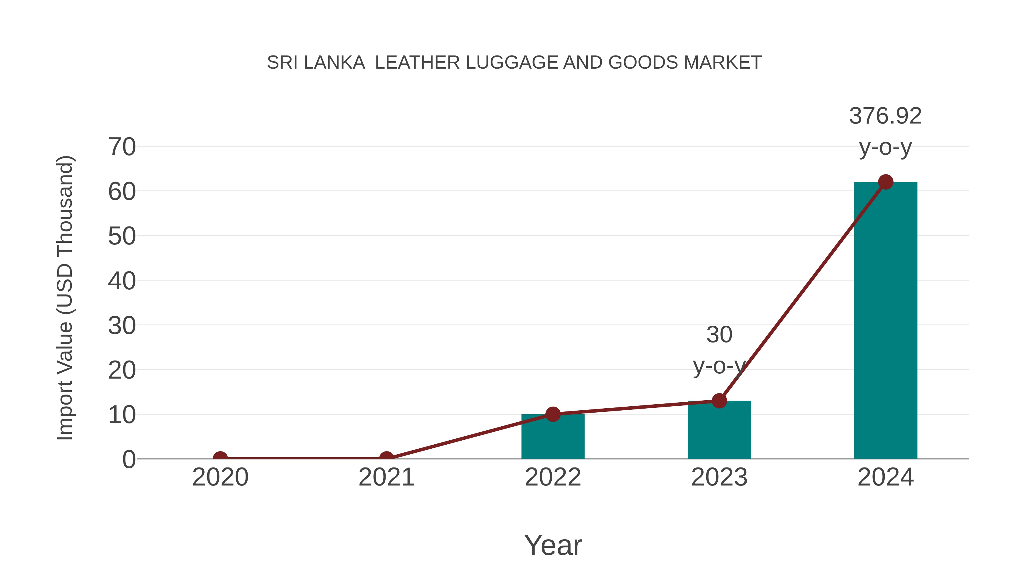 Sri Lanka Leather Luggage and Goods Market: Import Trend Analysis