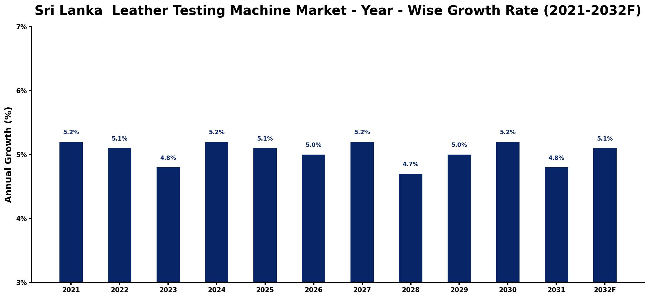 Sri Lanka Leather Testing Machine Market Year-wise Growth Rate and Key Drivers
