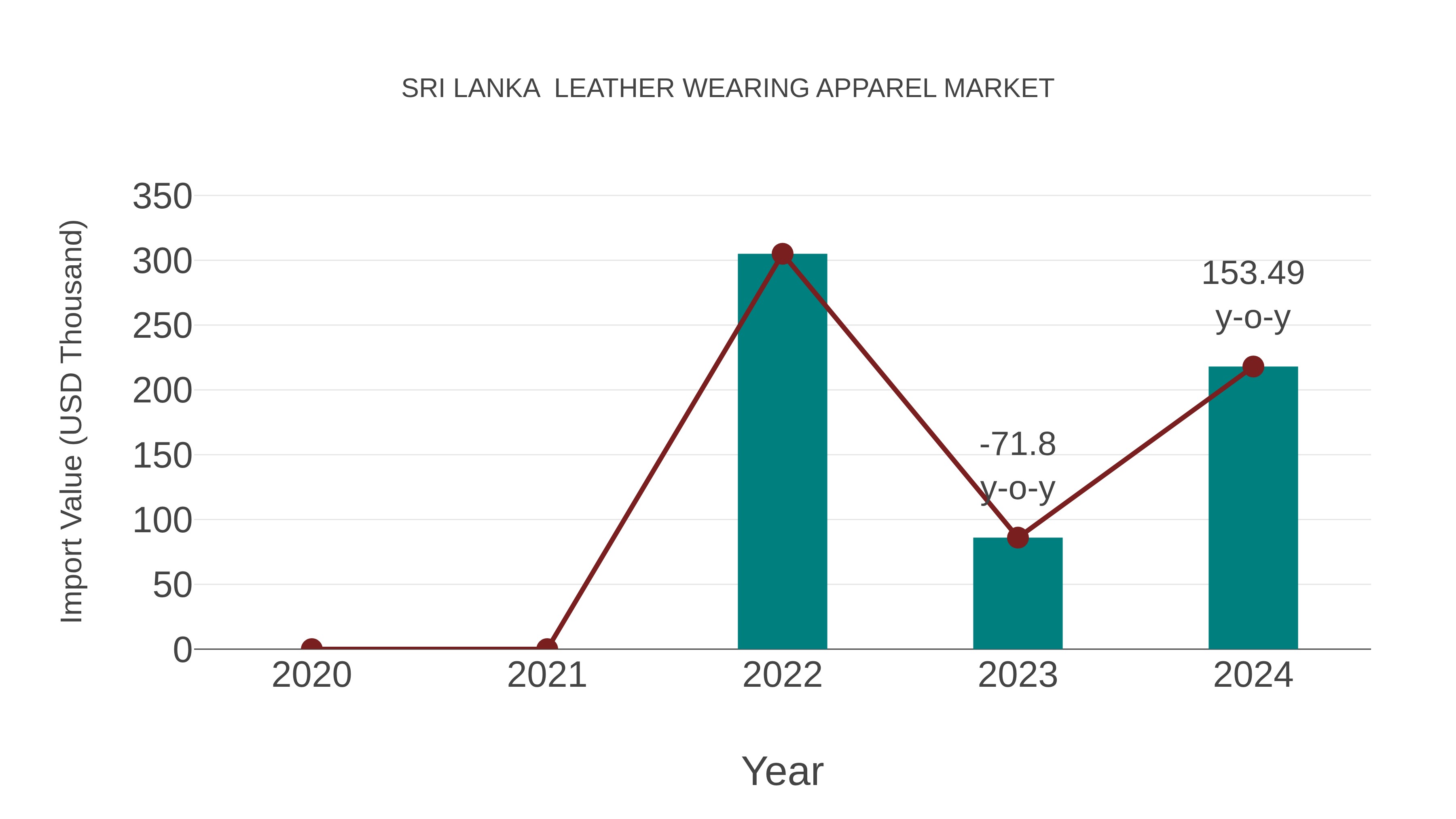  Sri Lanka  Leather Wearing Apparel Market: Import Trend Analysis