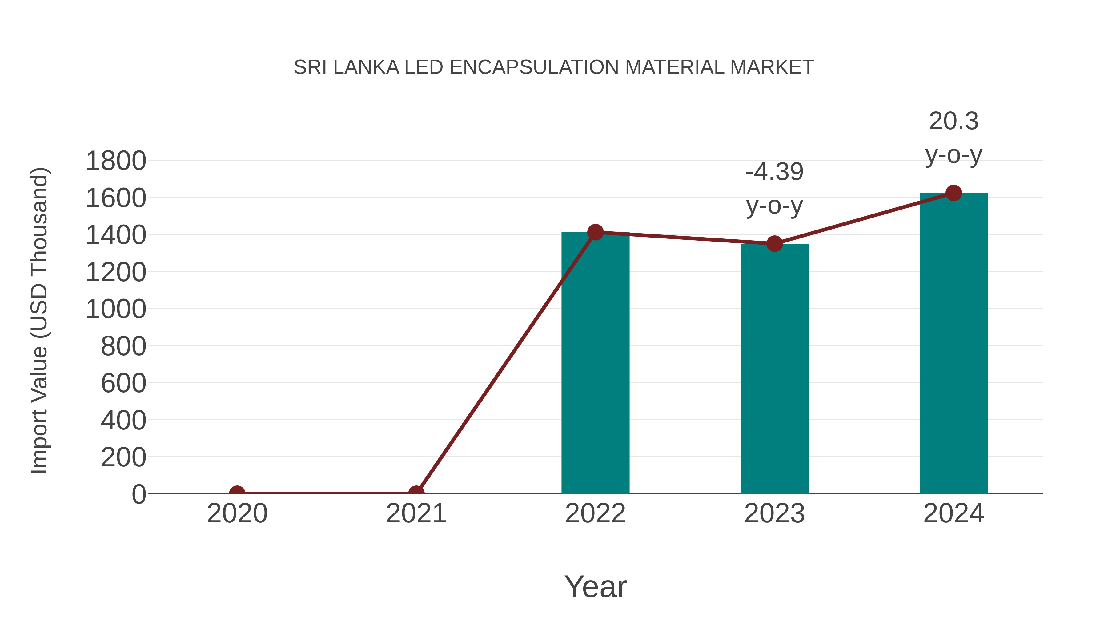  Sri Lanka Led Encapsulation Material Market: Import Trend Analysis