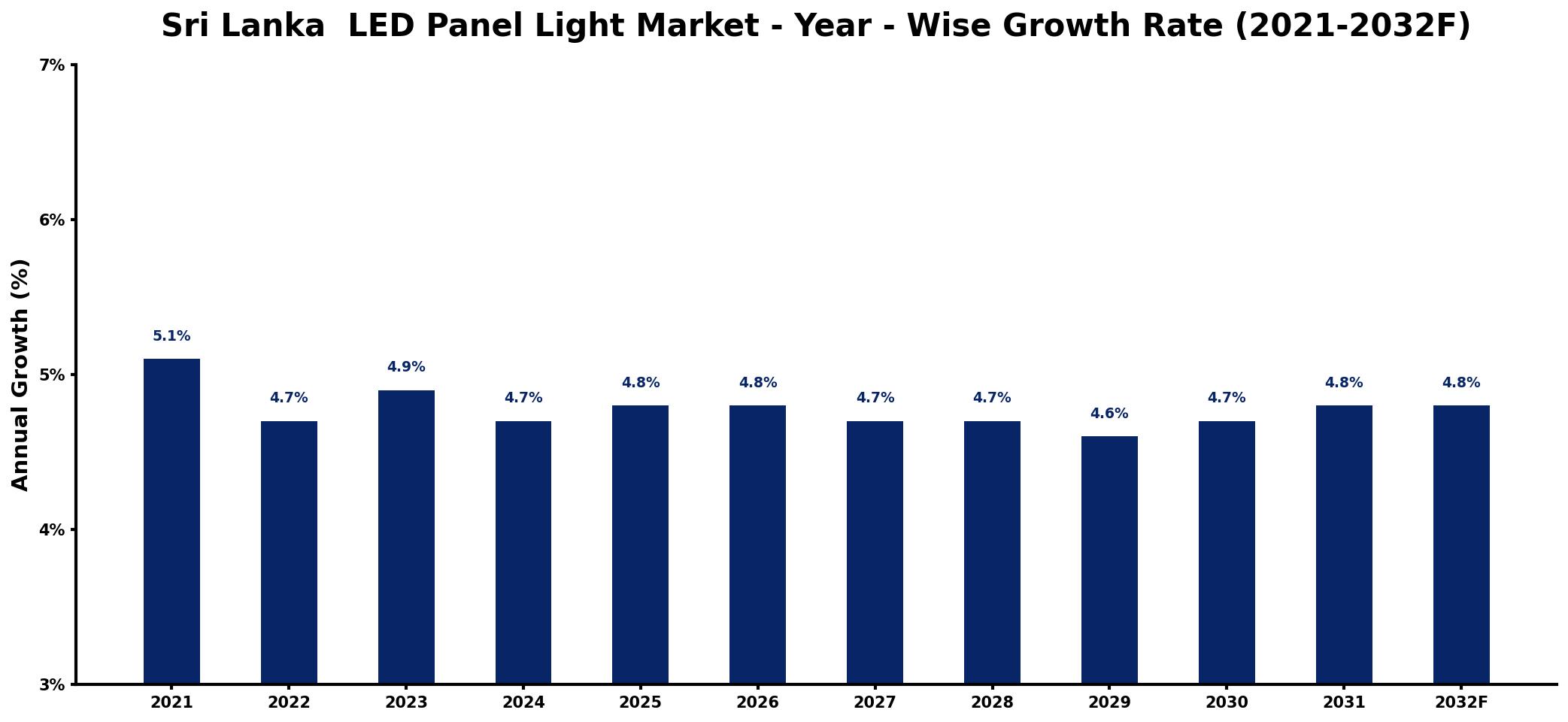 Sri Lanka  LED Panel Light Market Year-wise Growth Rate and Key Drivers