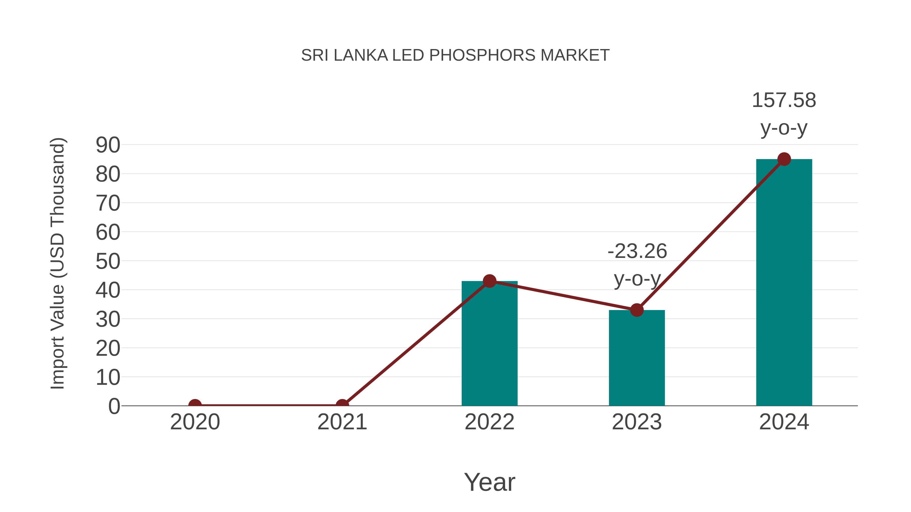  Sri Lanka Led Phosphors Market: Import Trend Analysis