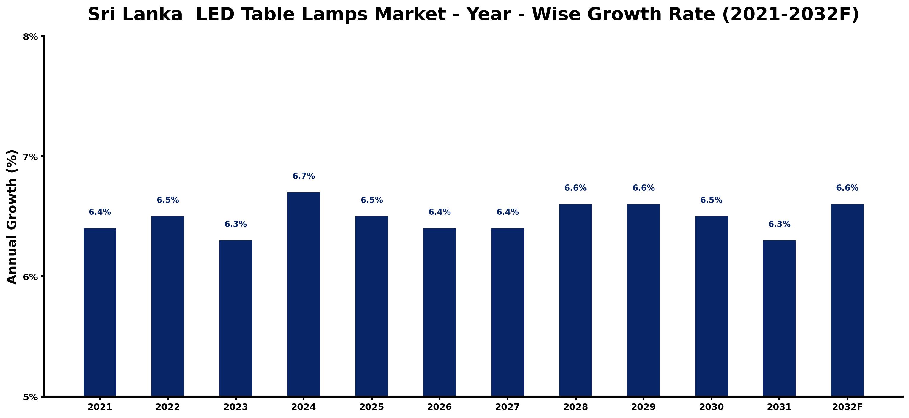 Sri Lanka  LED Table Lamps Market Year-wise Growth Rate and Key Drivers