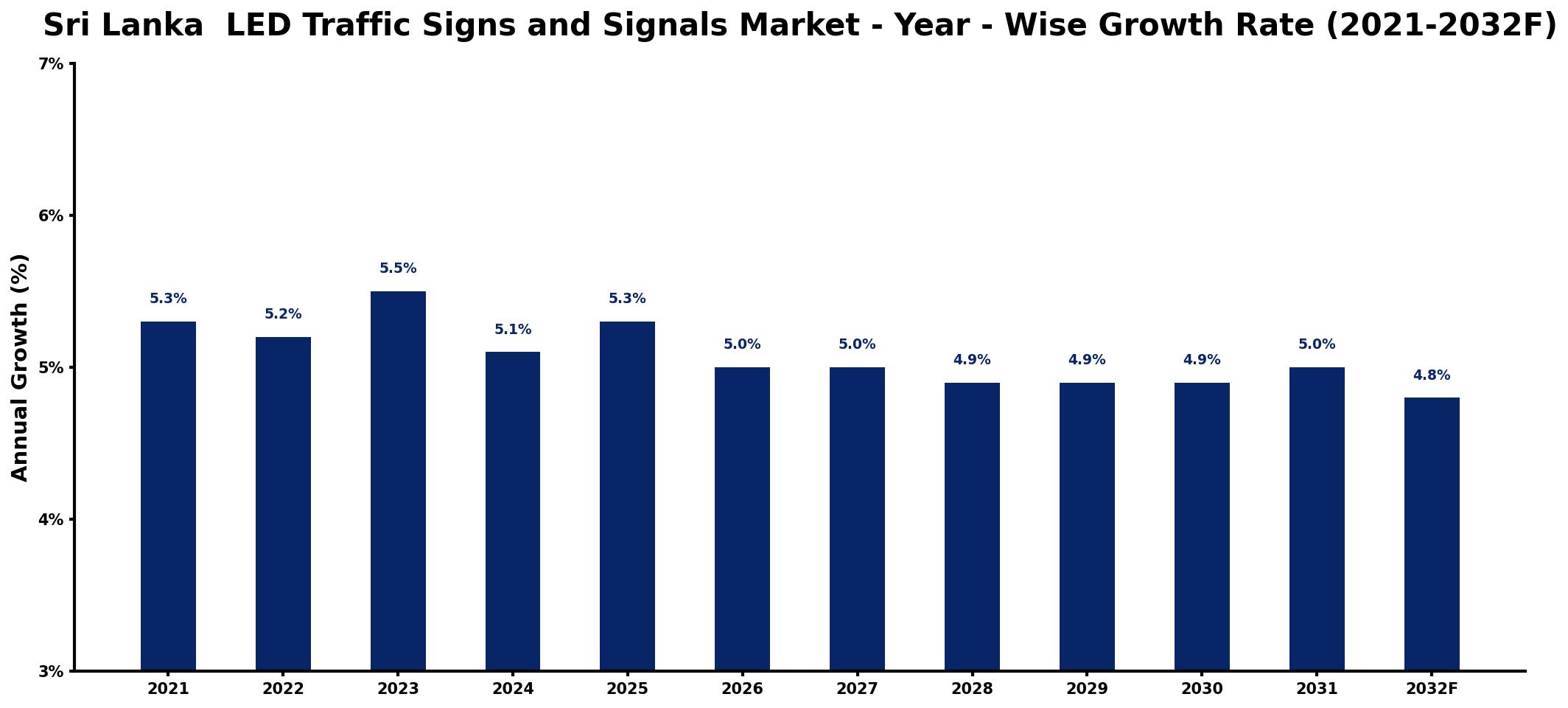 Sri Lanka LED Traffic Signs and Signals Market Year-wise Growth Rate and Key Drivers
