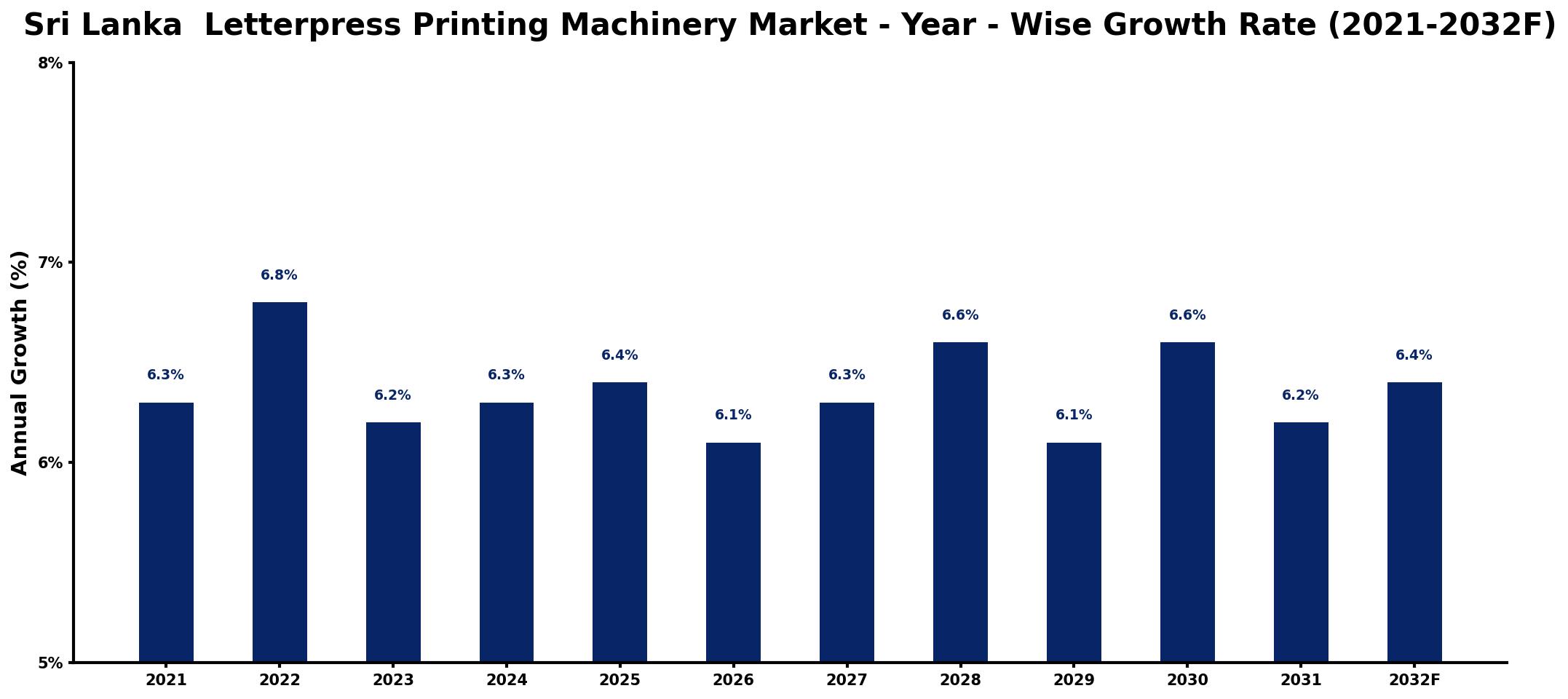 Sri Lanka Letterpress Printing Machinery Market Year-wise Growth Rate and Key Drivers