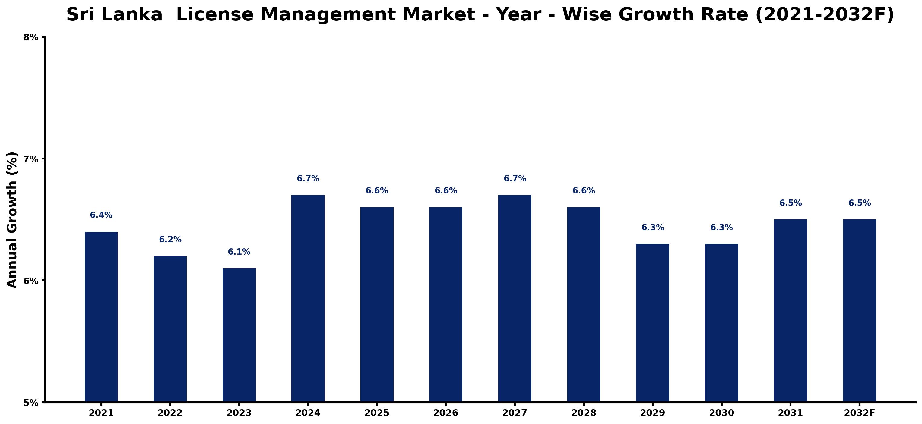 Sri Lanka License Management Market Year-wise Growth Rate and Key Drivers