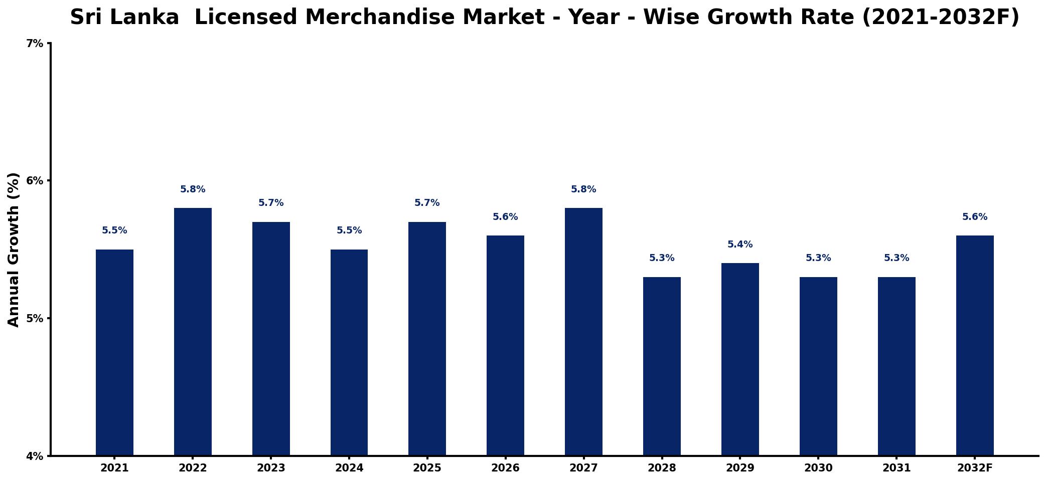 Sri Lanka  Licensed Merchandise Market Year-wise Growth Rate and Key Drivers