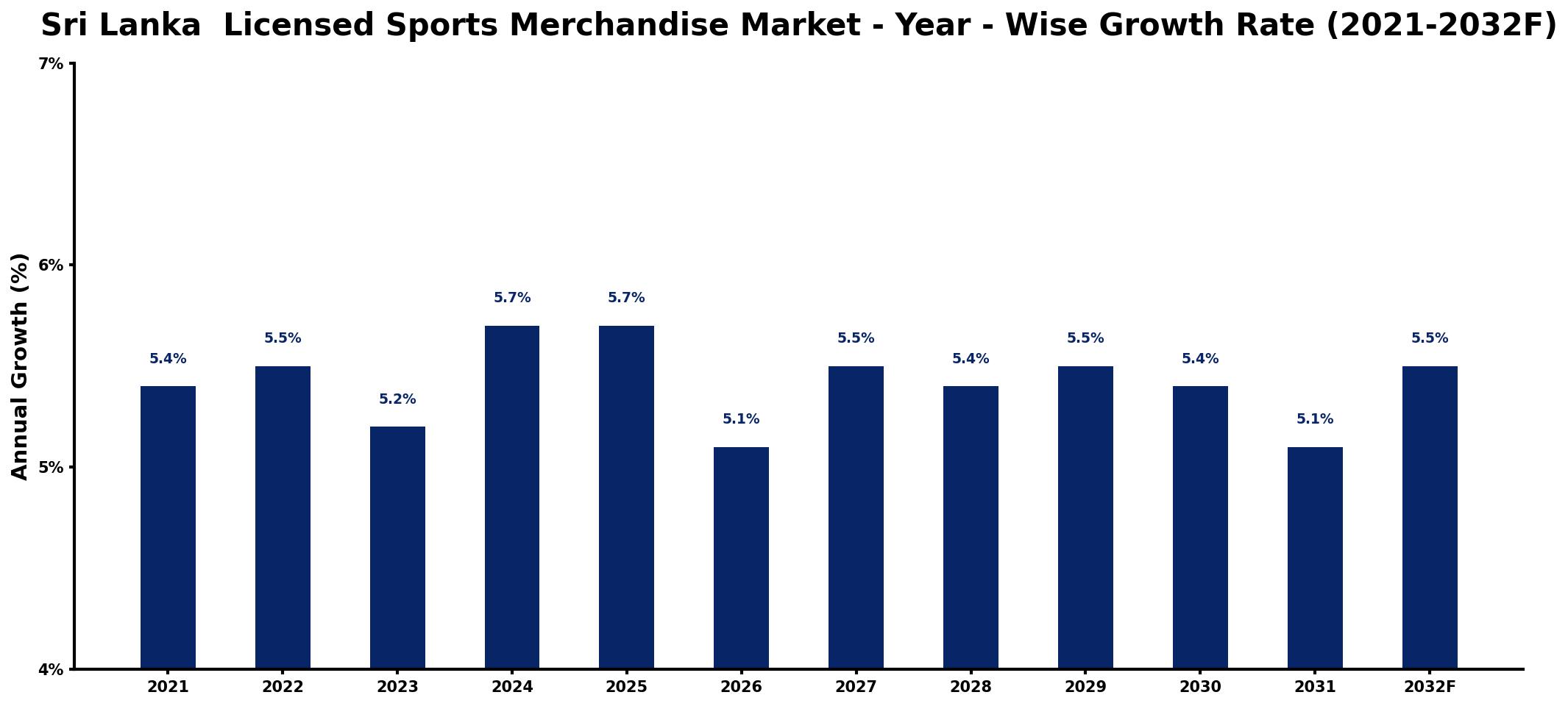 Sri Lanka Licensed Sports Merchandise Market Year-wise Growth Rate and Key Drivers