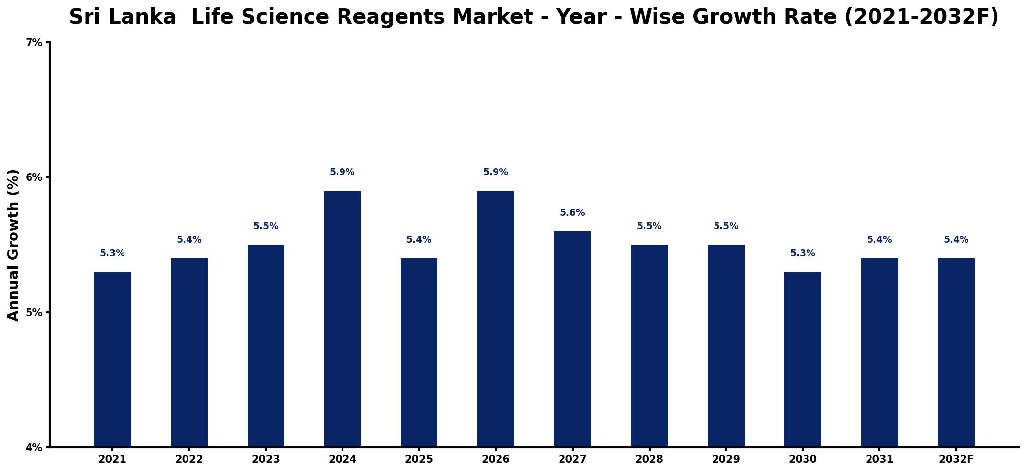 Sri Lanka Life Science Reagents Market Year-wise Growth Rate and Key Drivers