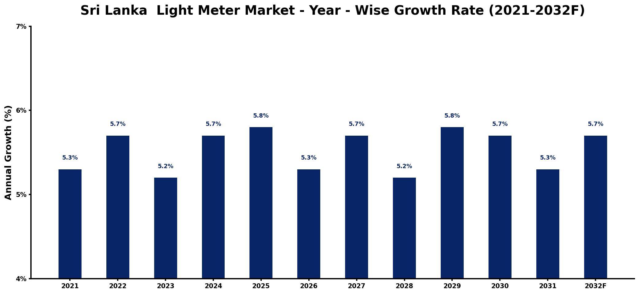 Sri Lanka Light Meter Market Year-wise Growth Rate and Key Drivers