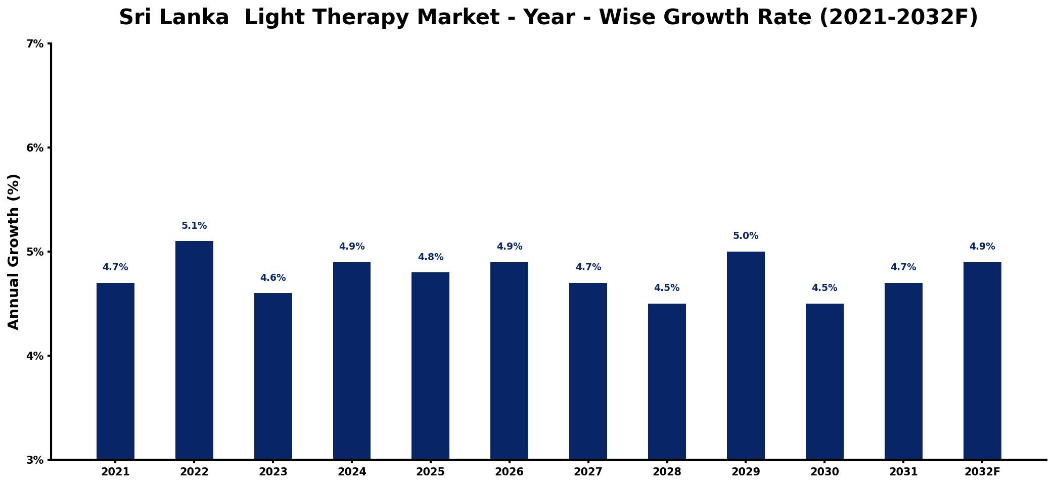 Sri Lanka  Light Therapy Market Year-wise Growth Rate and Key Drivers