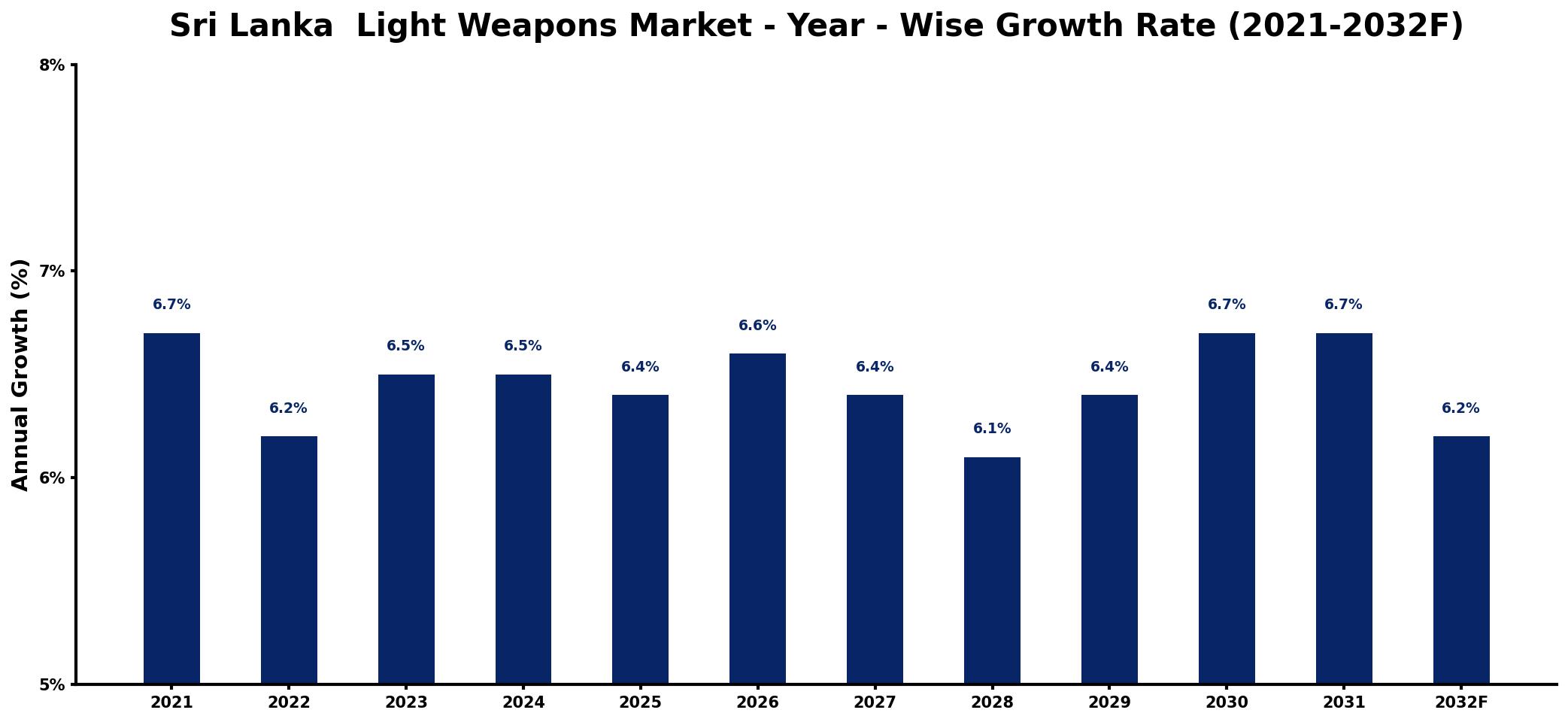 Sri Lanka  Light Weapons Market Year-wise Growth Rate and Key Drivers