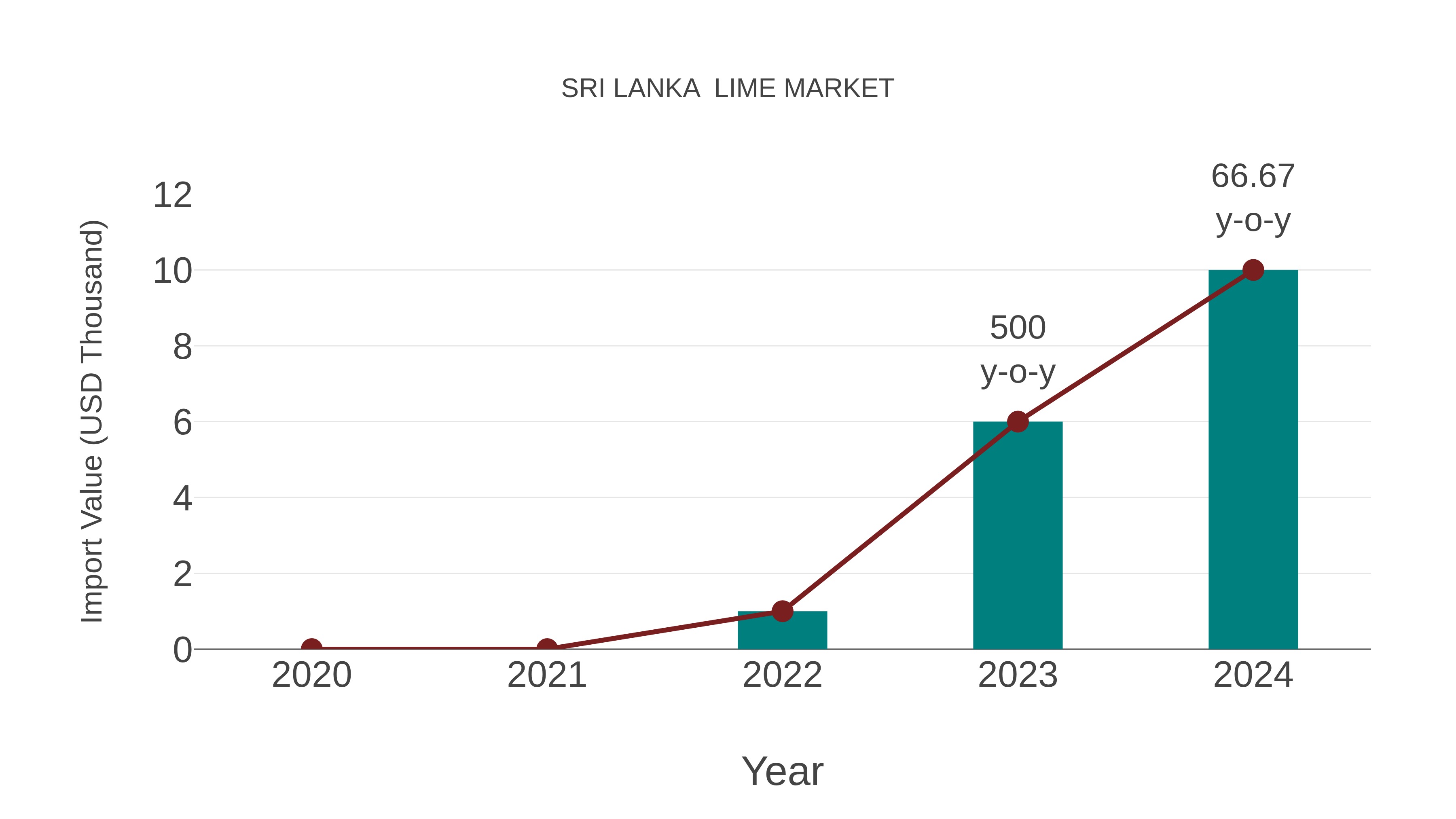 Sri Lanka Lime Market: Import Trend Analysis