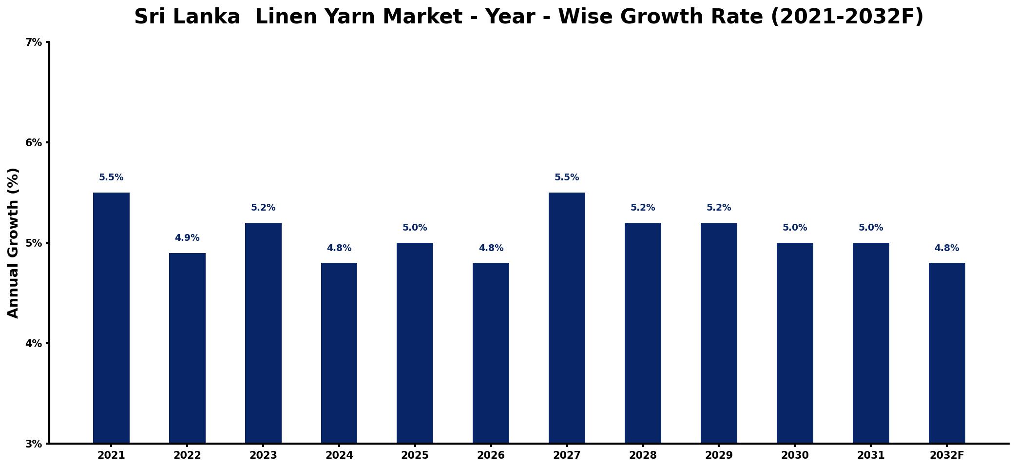 Sri Lanka  Linen Yarn Market Year-wise Growth Rate and Key Drivers