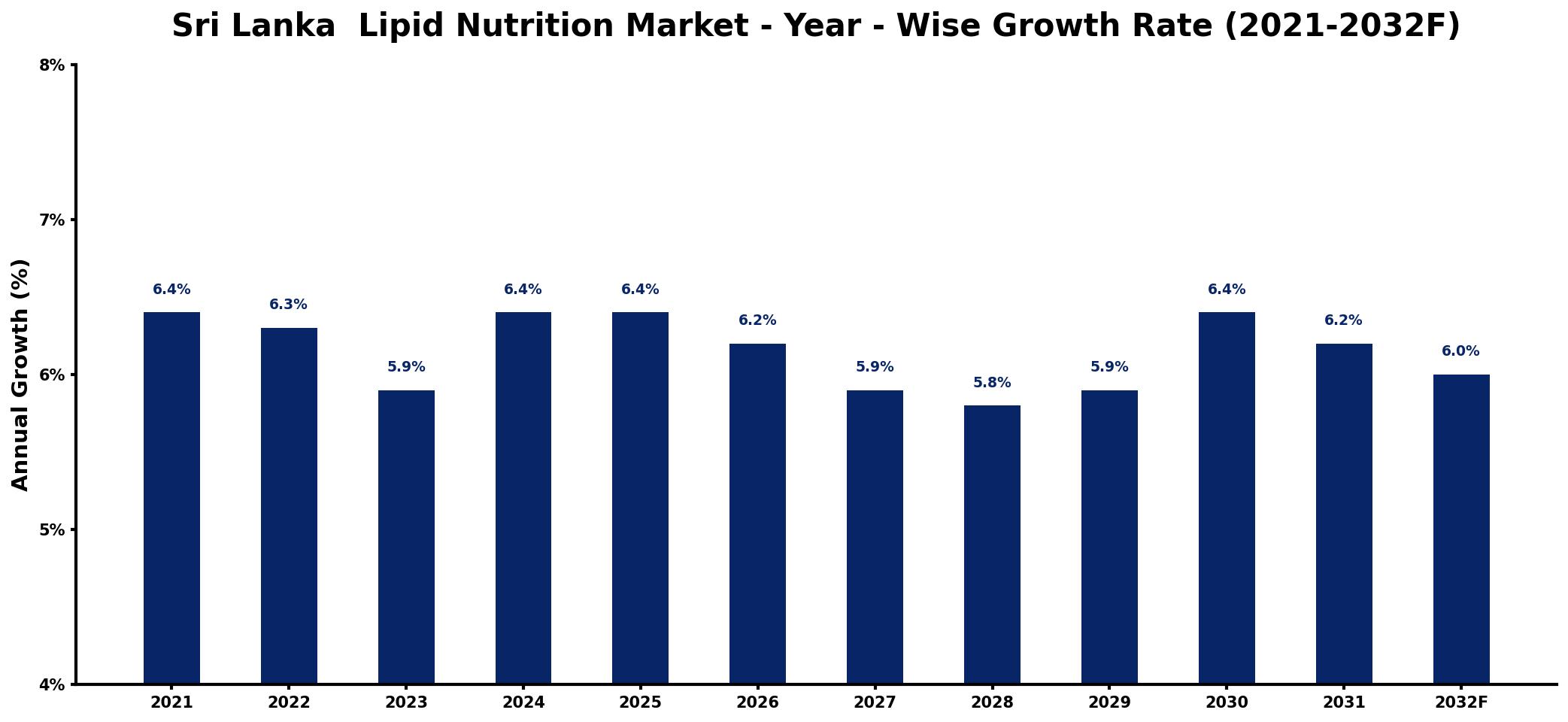 Sri Lanka Lipid Nutrition Market Year-wise Growth Rate and Key Drivers