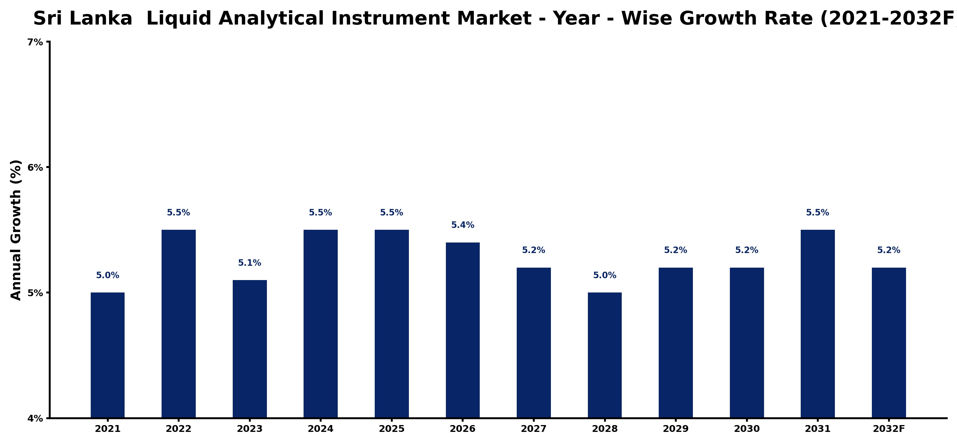Sri Lanka  Liquid Analytical Instrument Market Year-wise Growth Rate and Key Drivers