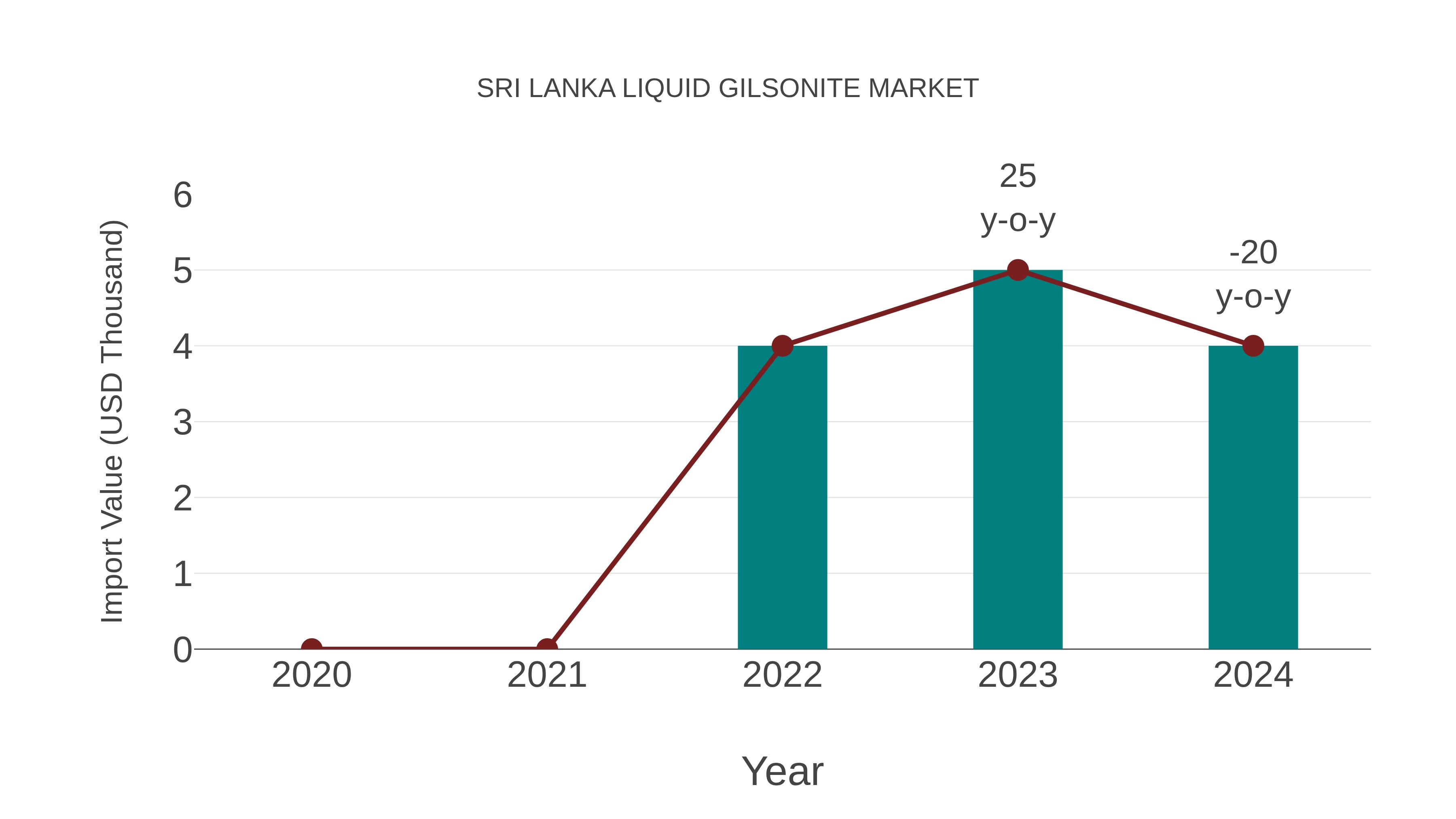  Sri Lanka Liquid Gilsonite Market: Import Trend Analysis