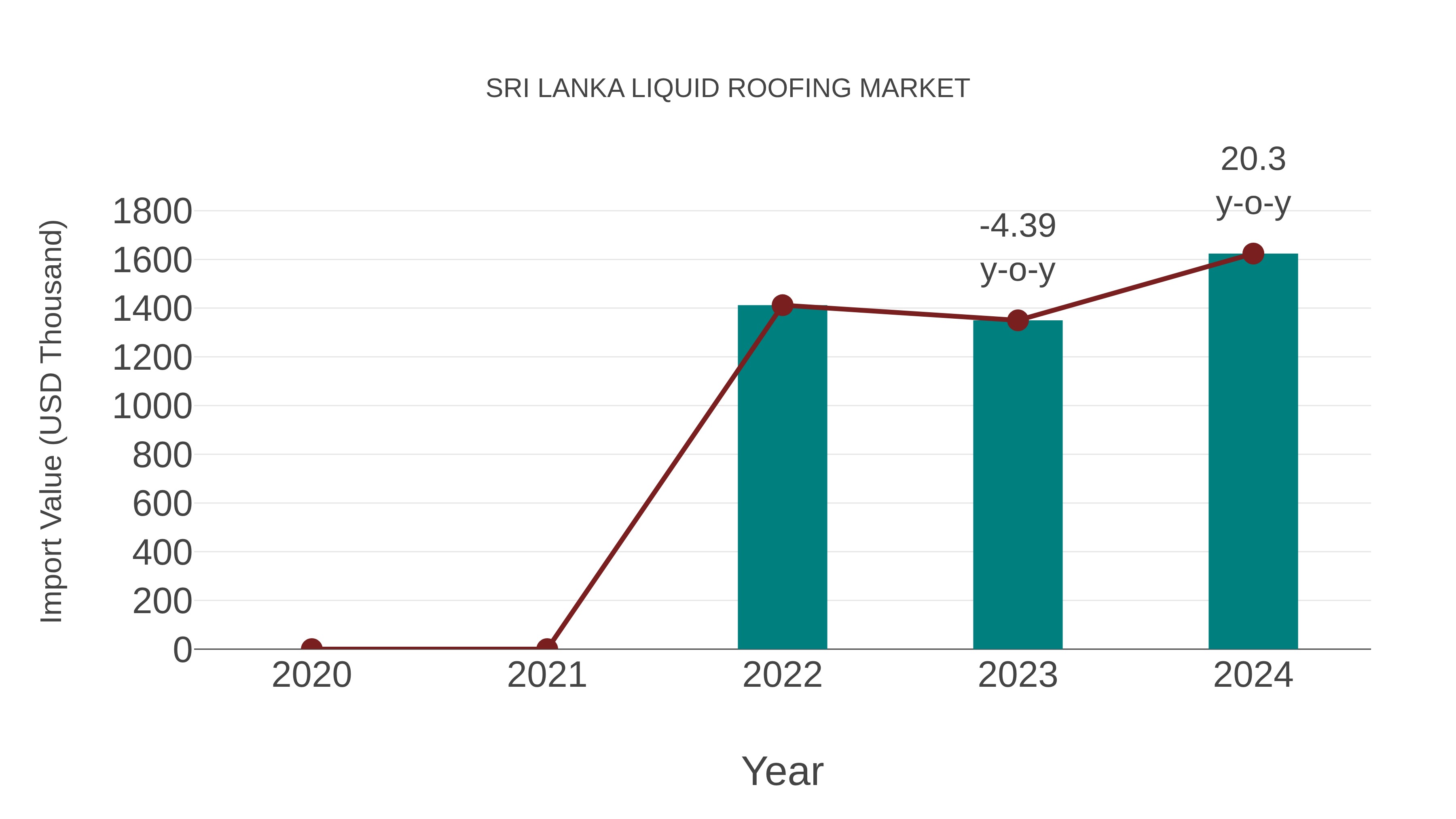 Sri Lanka Liquid Roofing Market: Import Trend Analysis