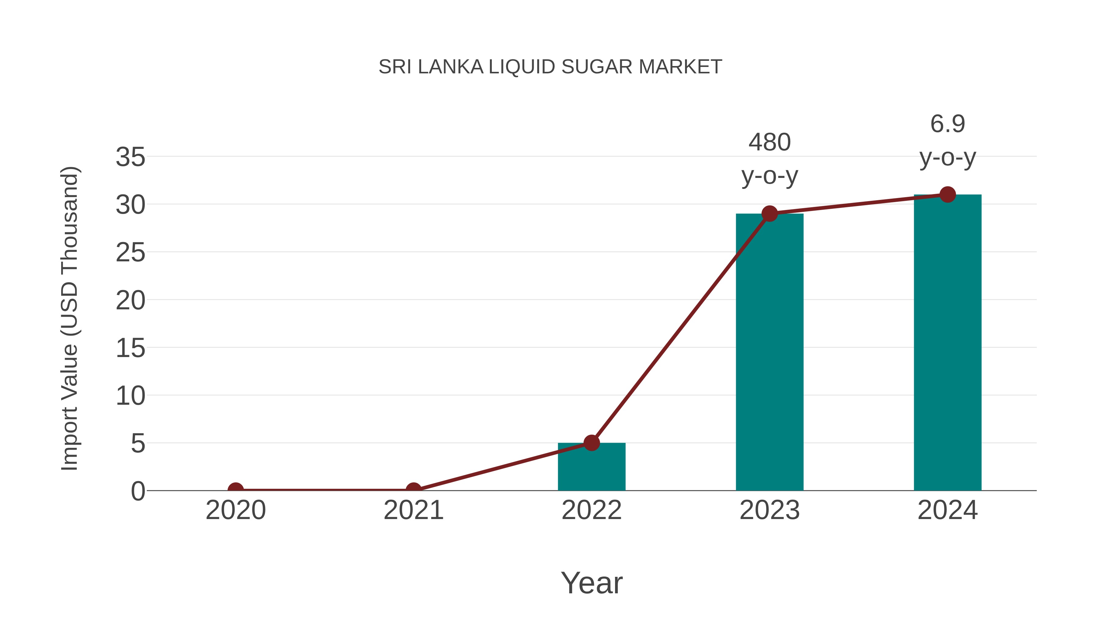  Sri Lanka Liquid Sugar Market: Import Trend Analysis