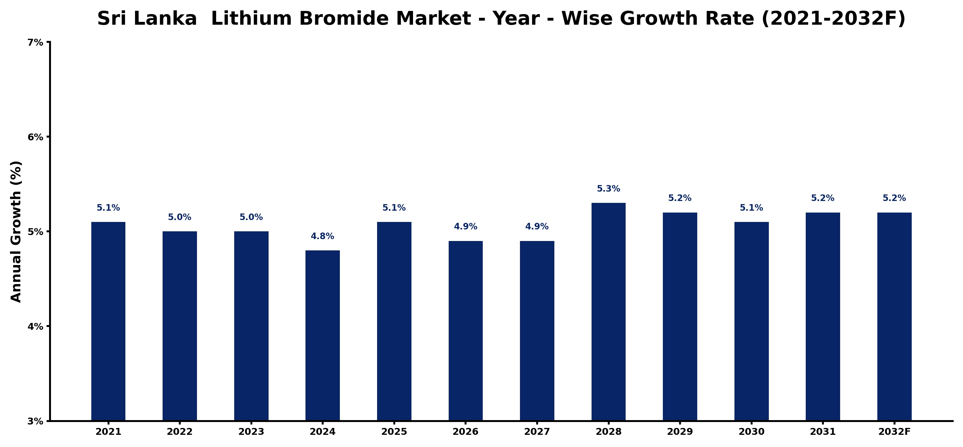 Sri Lanka  Lithium Bromide Market Year-wise Growth Rate and Key Drivers
