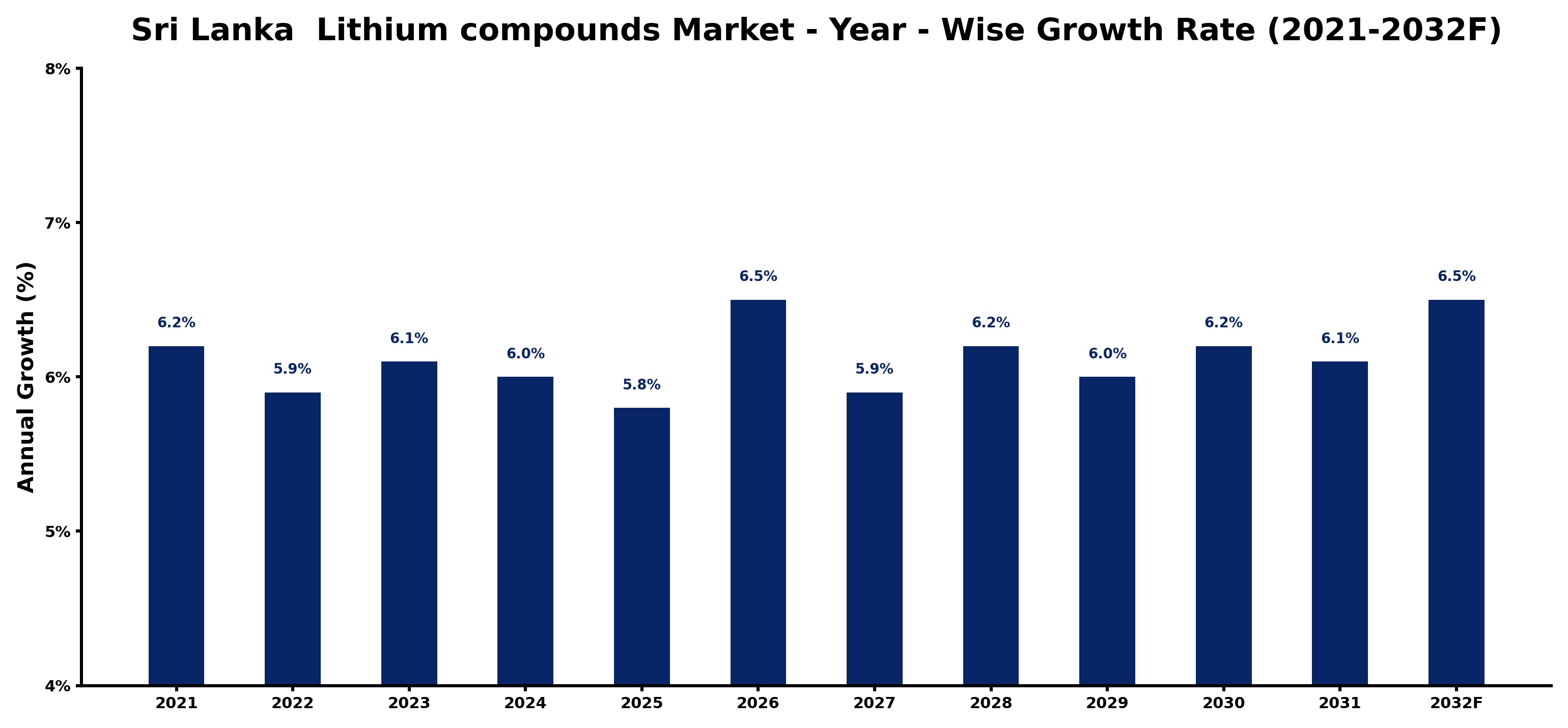 Sri Lanka Lithium compounds Market Year-wise Growth Rate and Key Drivers