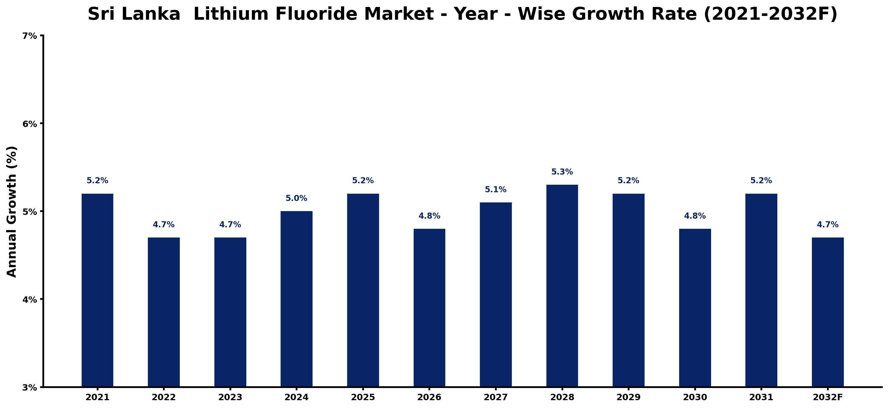 Sri Lanka Lithium Fluoride Market Year-wise Growth Rate and Key Drivers