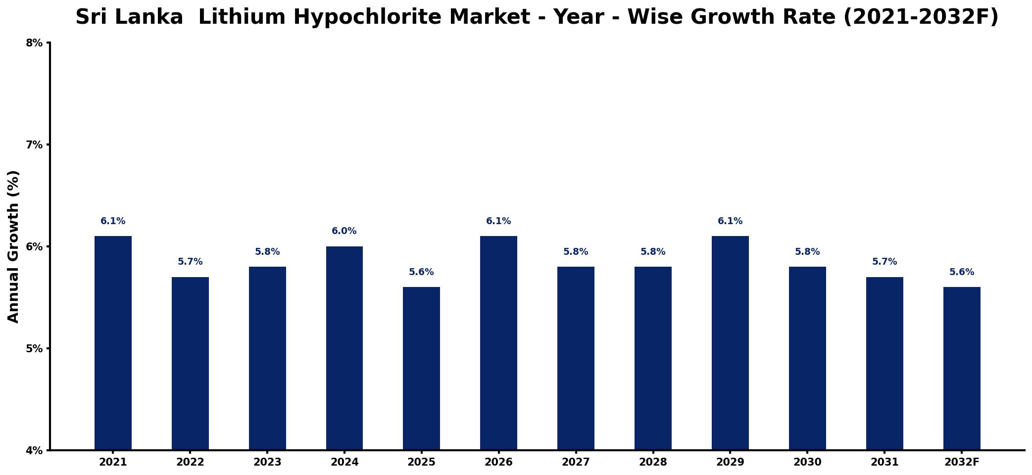Sri Lanka Lithium Hypochlorite Market Year-wise Growth Rate and Key Drivers