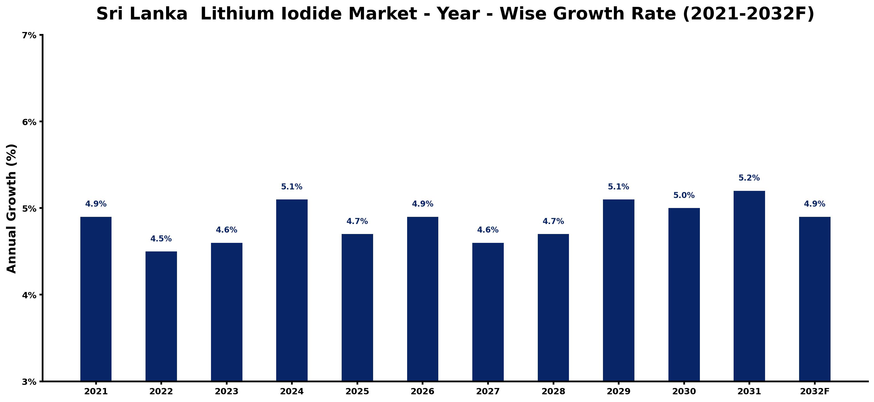 Sri Lanka Lithium Iodide Market Year-wise Growth Rate and Key Drivers