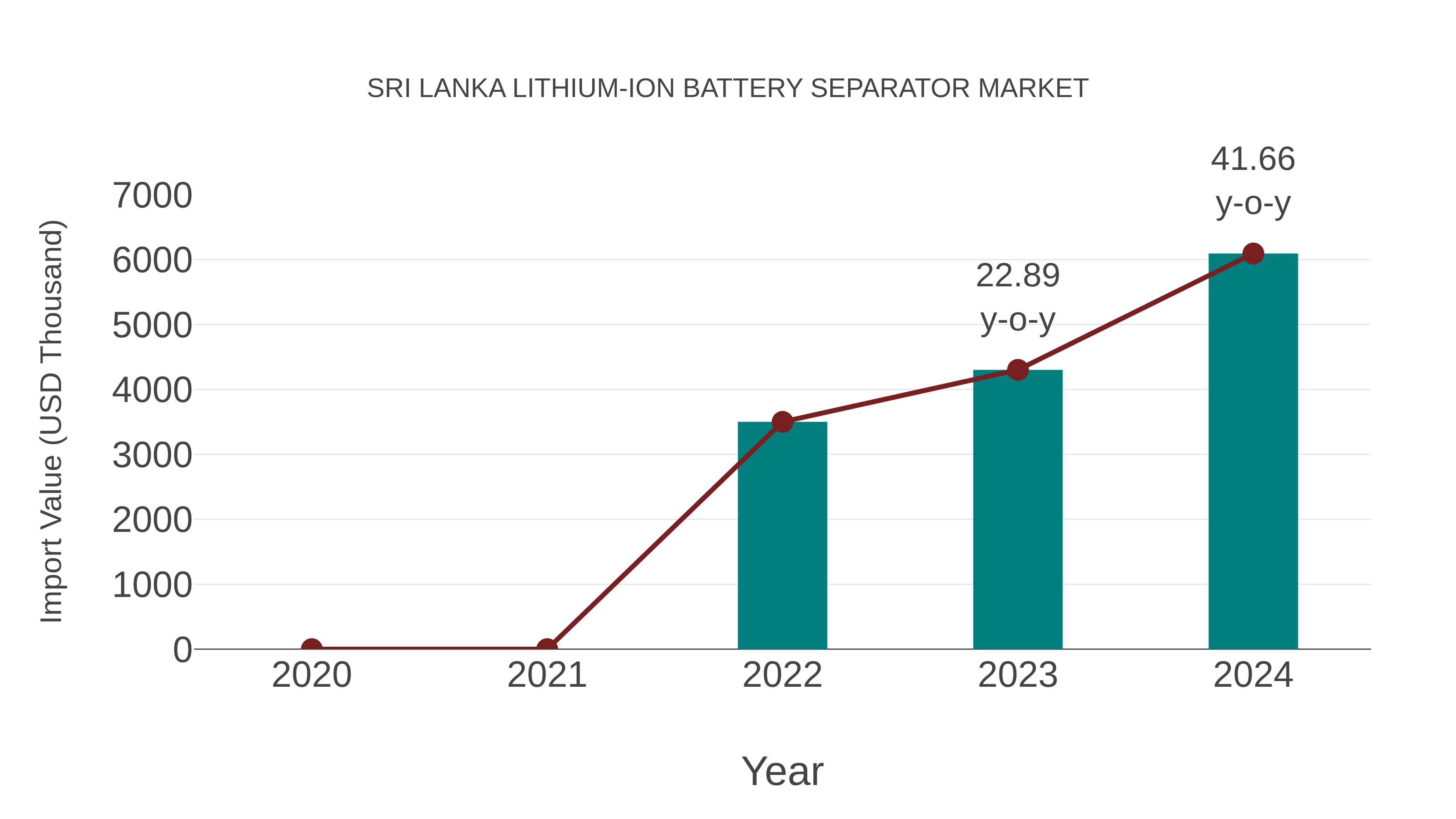  Sri Lanka Lithium-ion Battery Separator Market: Import Trend Analysis